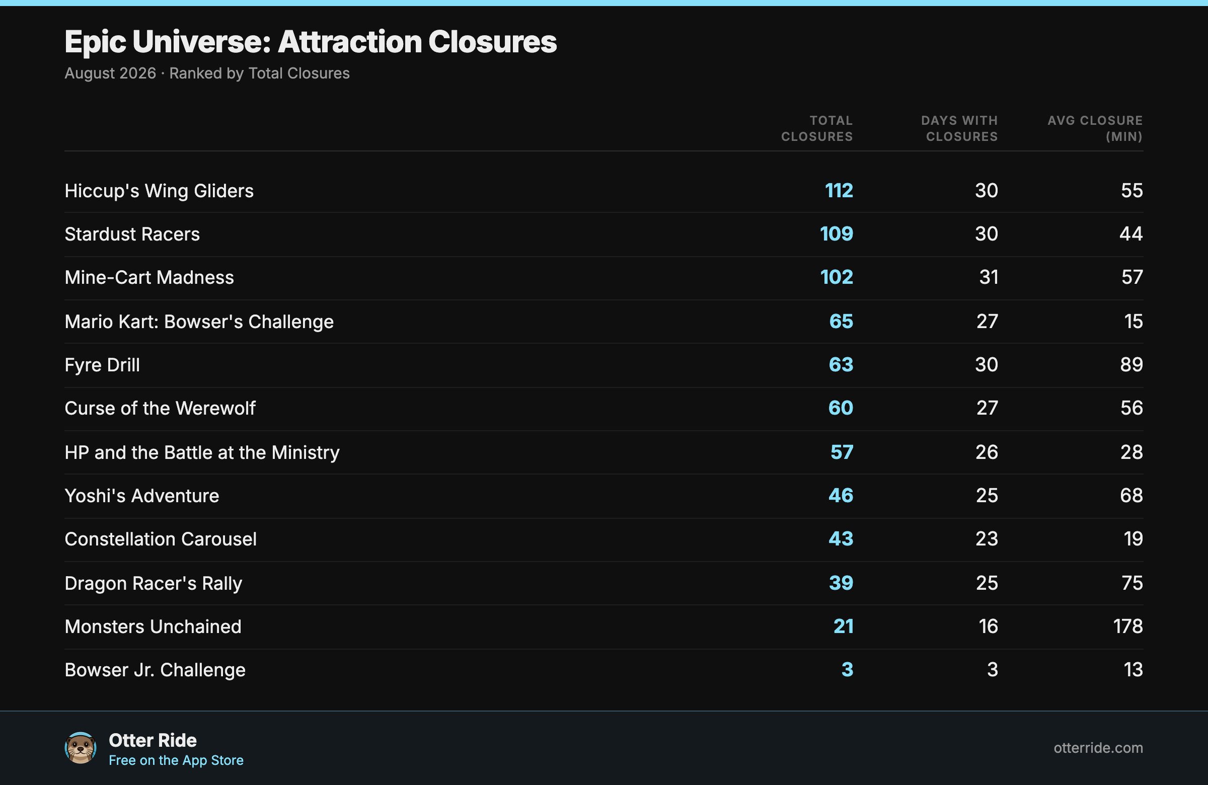 Epic Universe attraction closures in August 2026, ranked by total closures, with days affected and average closure duration