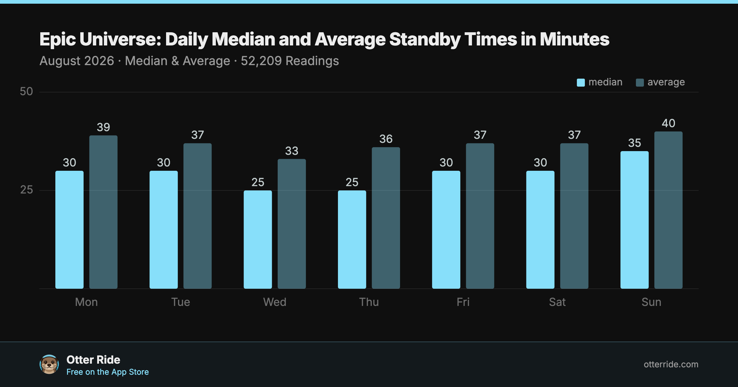 Epic Universe median and average standby wait by day of week, August 2026