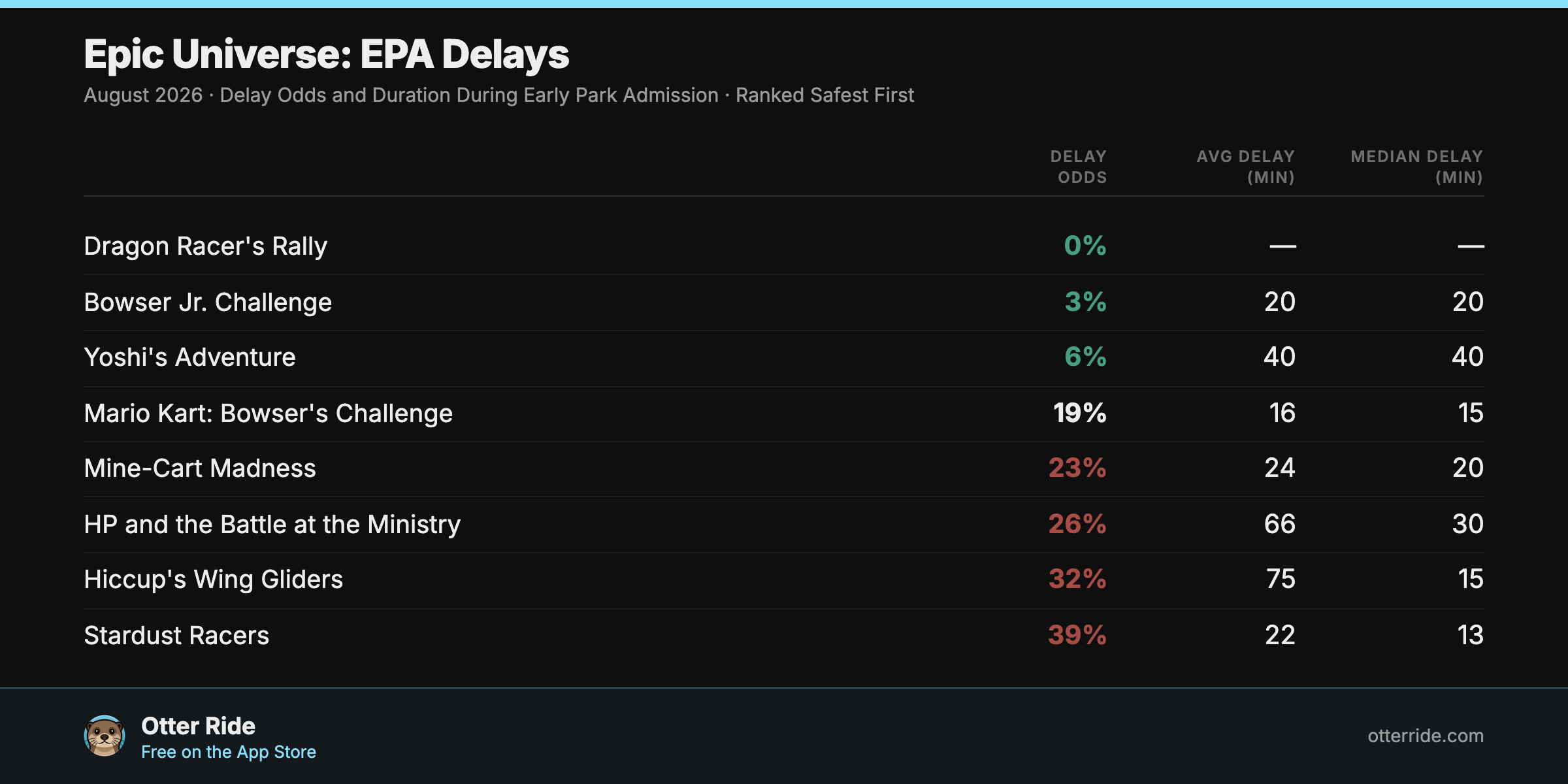 Epic Universe rides ranked by the odds of running into a delay during Early Park Admission in August 2026, safest first