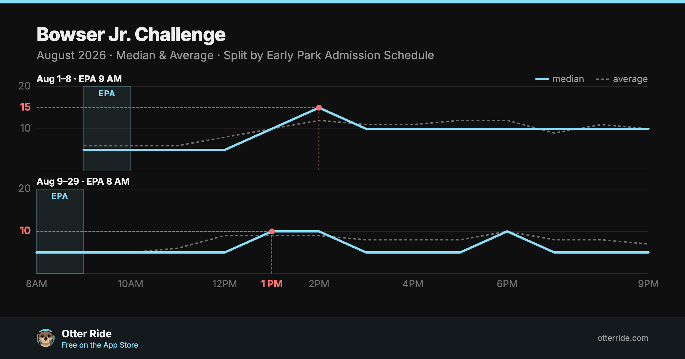 Bowser Jr. Challenge: standby wait by hour, August 2026