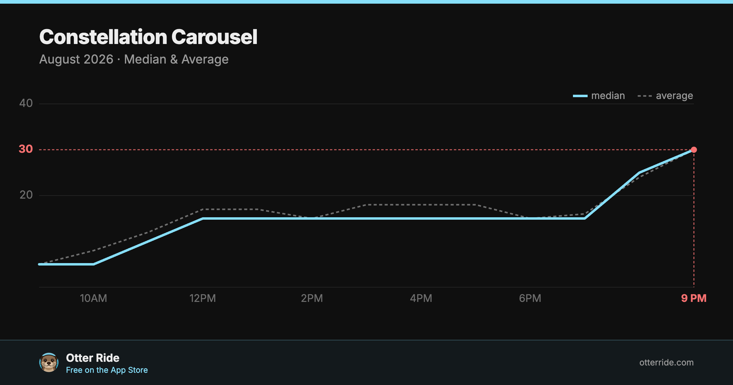 Constellation Carousel: standby wait by hour, August 2026