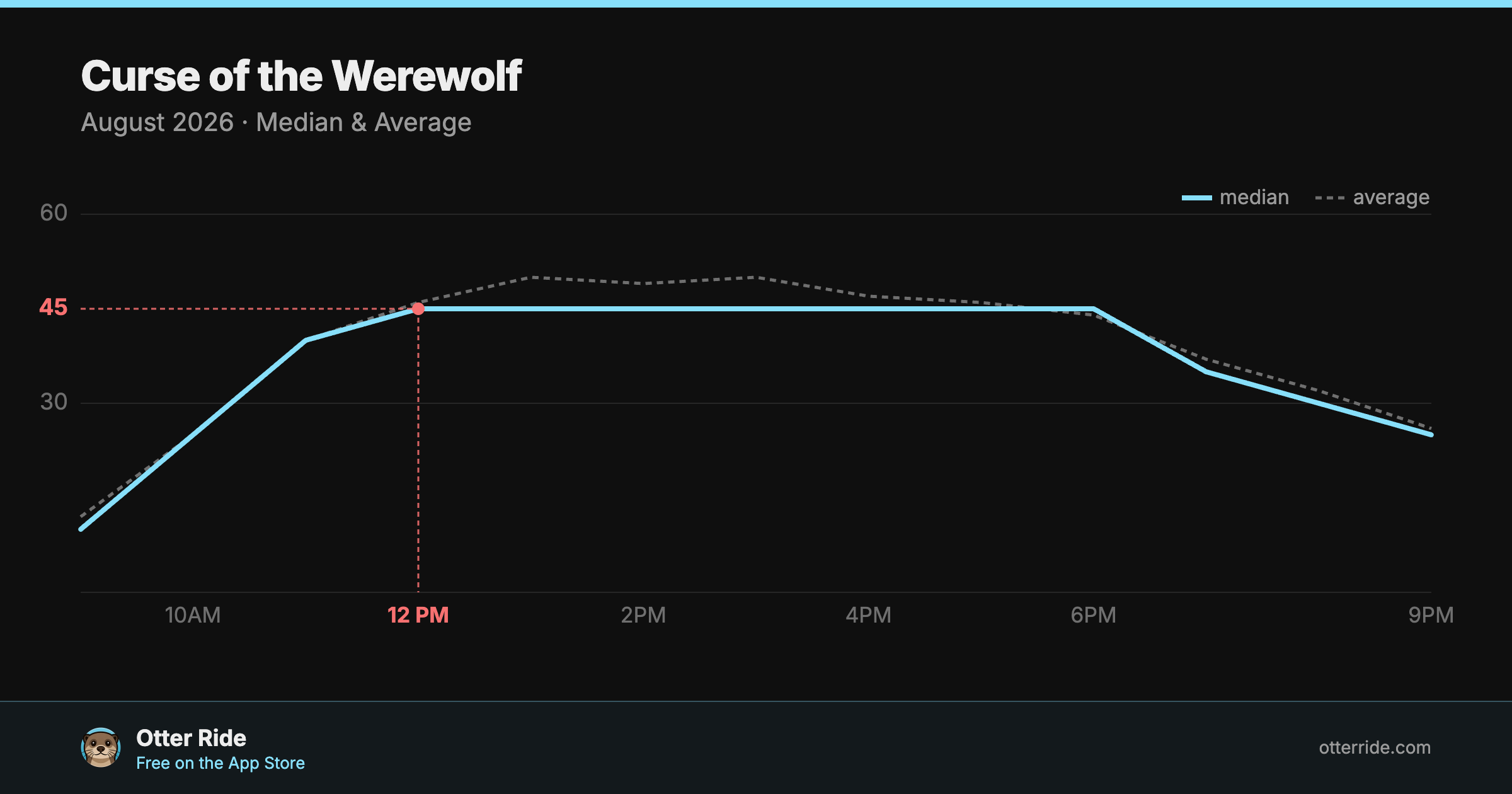 Curse of the Werewolf: standby wait by hour, August 2026