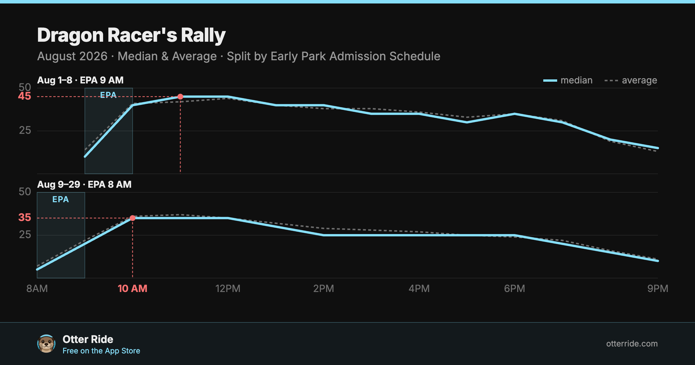 Dragon Racer's Rally: standby wait by hour, August 2026