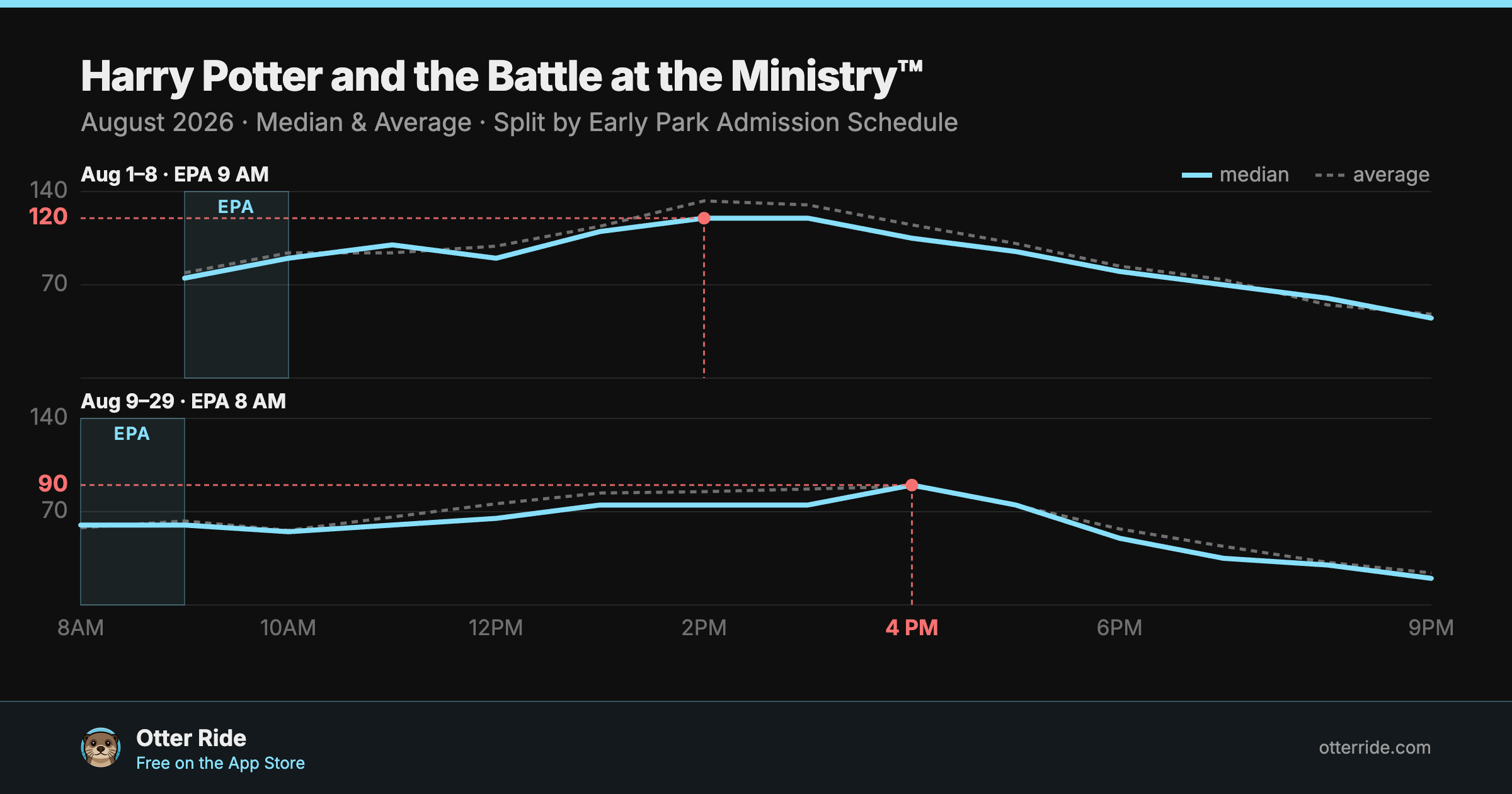 Harry Potter and the Battle at the Ministry™: standby wait by hour, August 2026