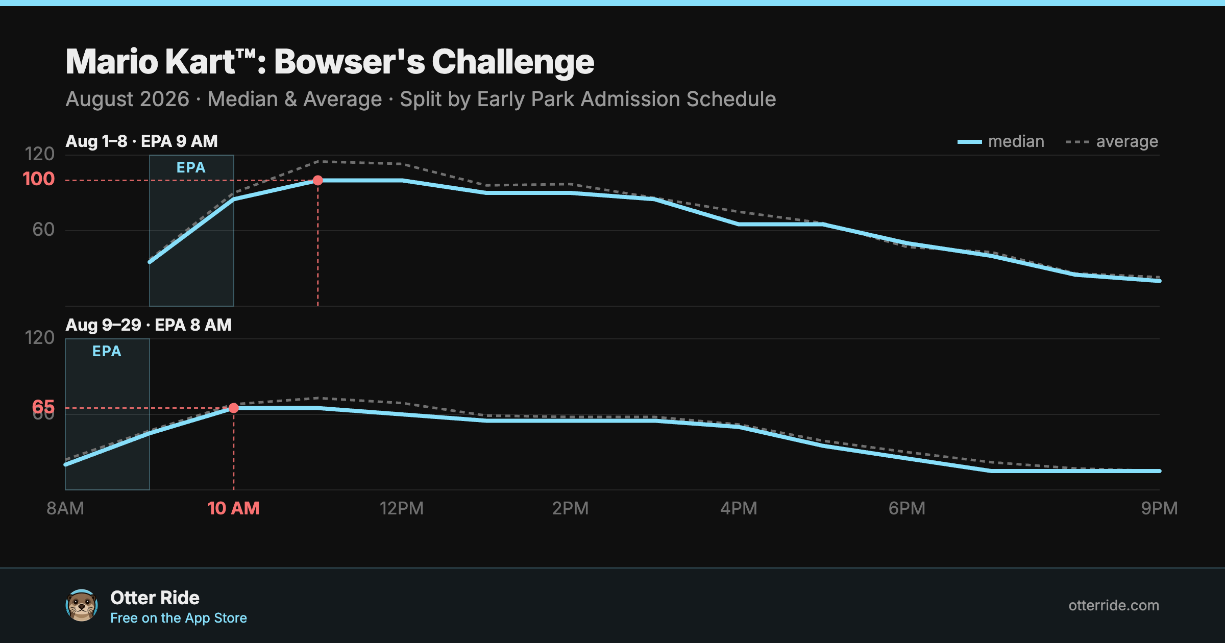 Mario Kart™: Bowser's Challenge: standby wait by hour, August 2026