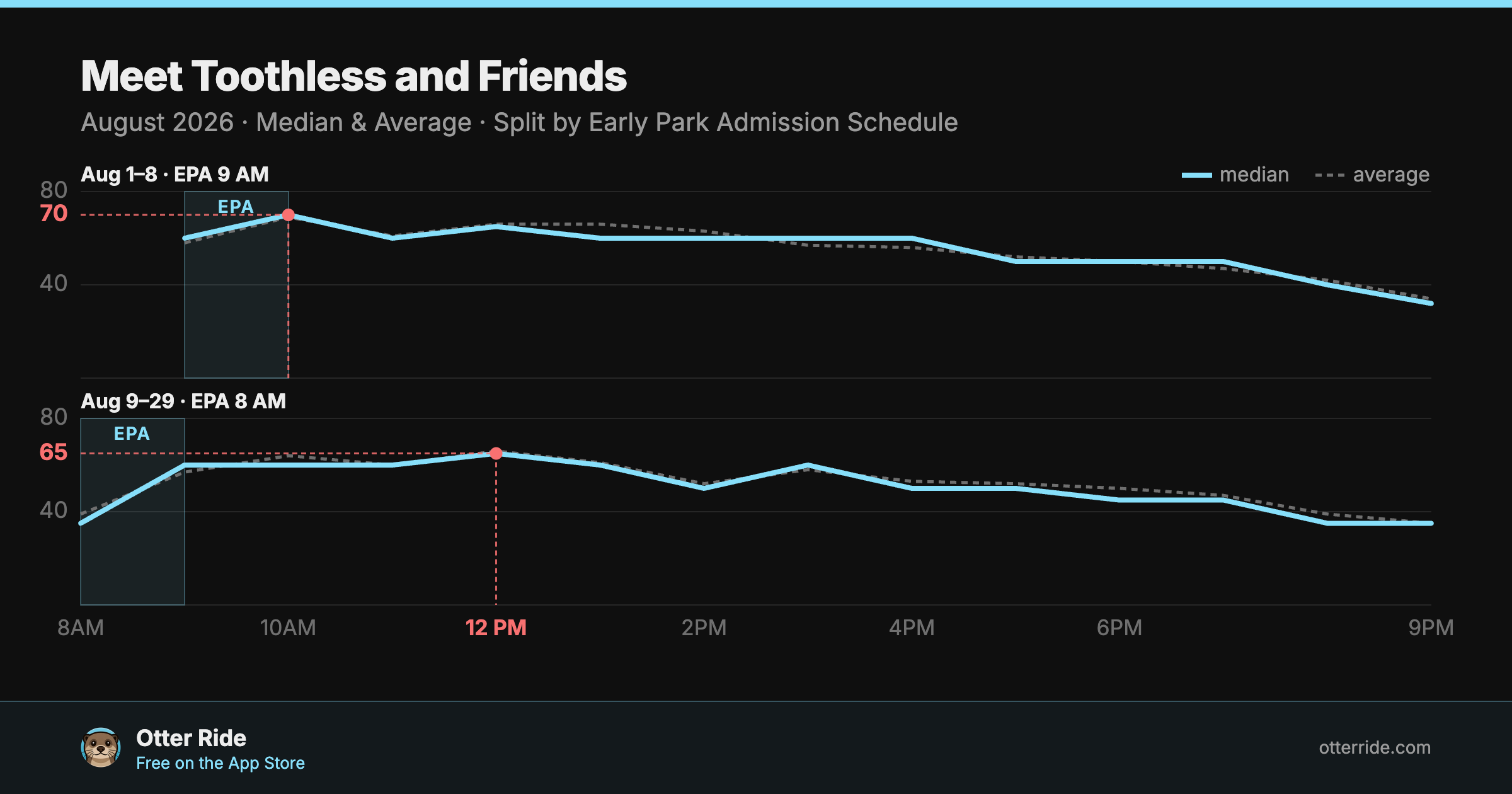 Meet Toothless and Friends: standby wait by hour, August 2026