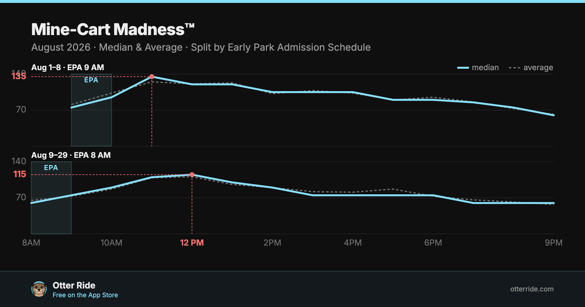 Mine-Cart Madness™: standby wait by hour, August 2026