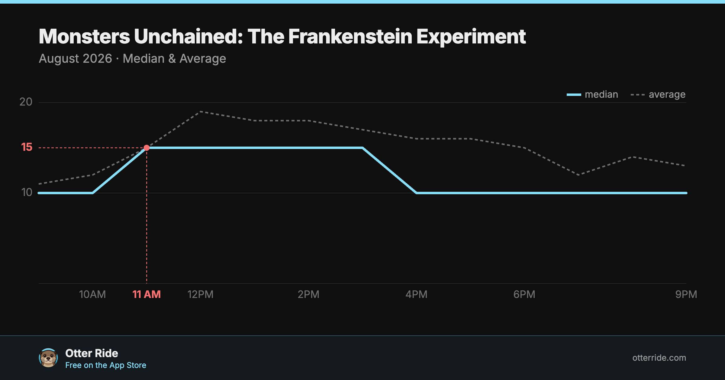 Monsters Unchained: The Frankenstein Experiment: standby wait by hour, August 2026