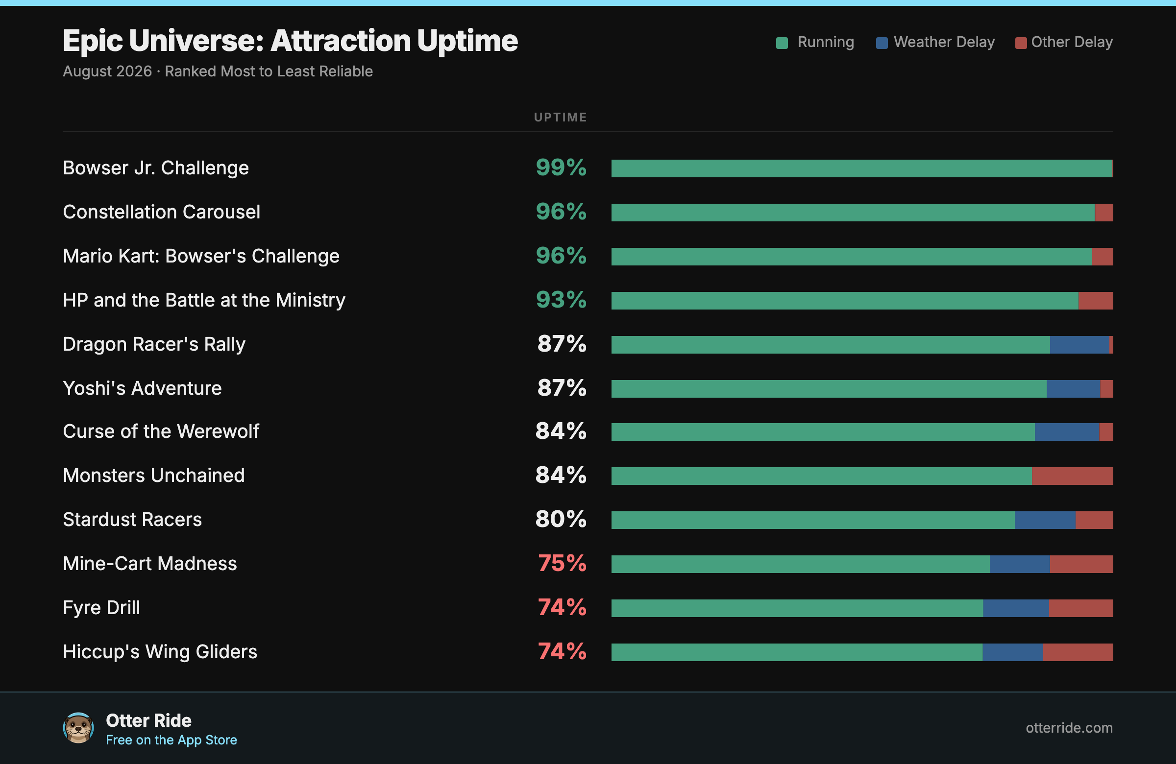 Epic Universe attraction uptime in August 2026, ranked most to least reliable, with weather and non-weather downtime
