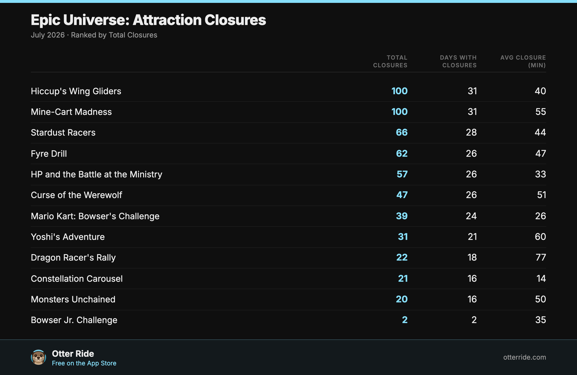 Epic Universe attraction closures in July 2026, ranked by total closures, with days affected and average closure duration