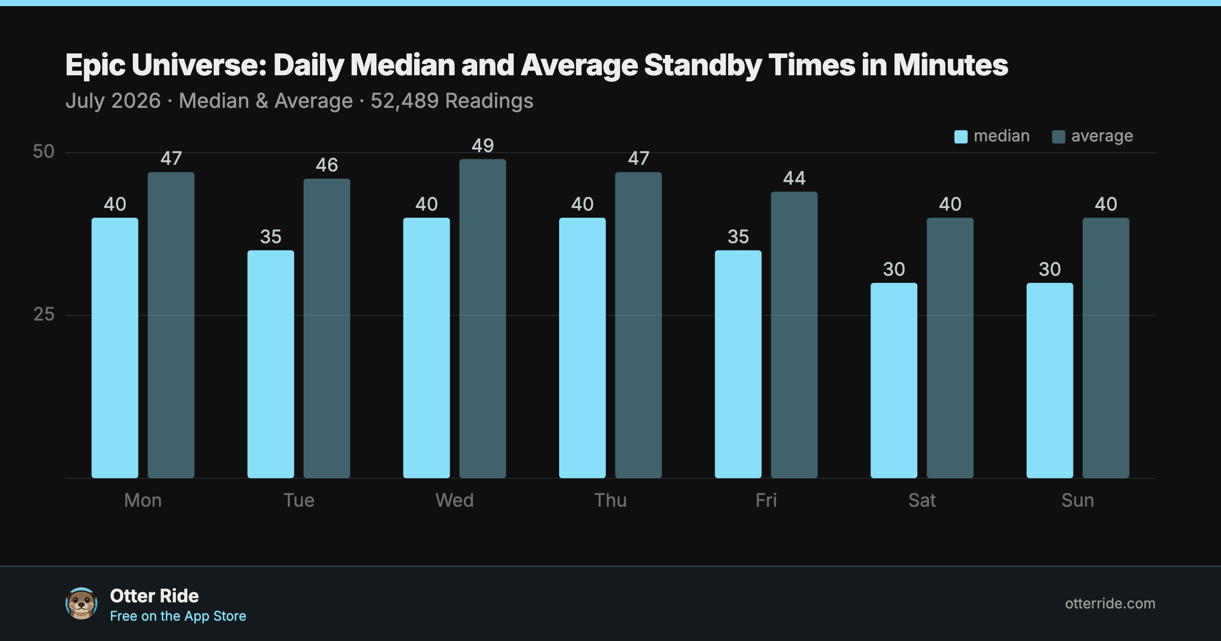 Epic Universe median and average standby wait by day of week, July 2026
