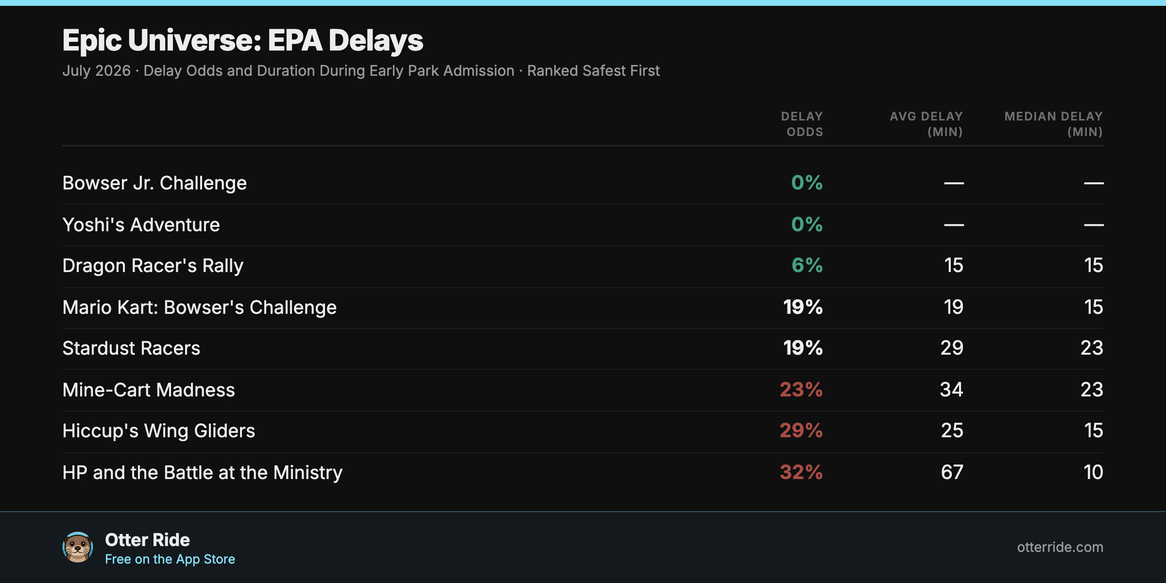 Epic Universe rides ranked by the odds of running into a delay during Early Park Admission in July 2026, safest first