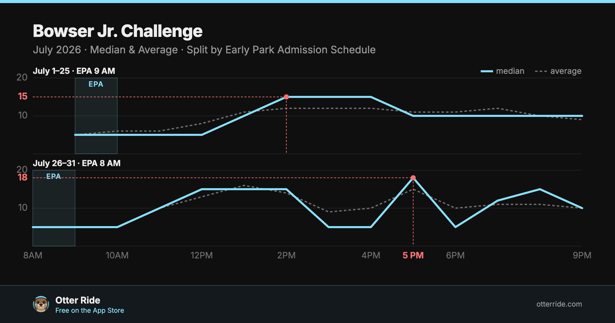 Bowser Jr. Challenge: standby wait by hour, July 2026
