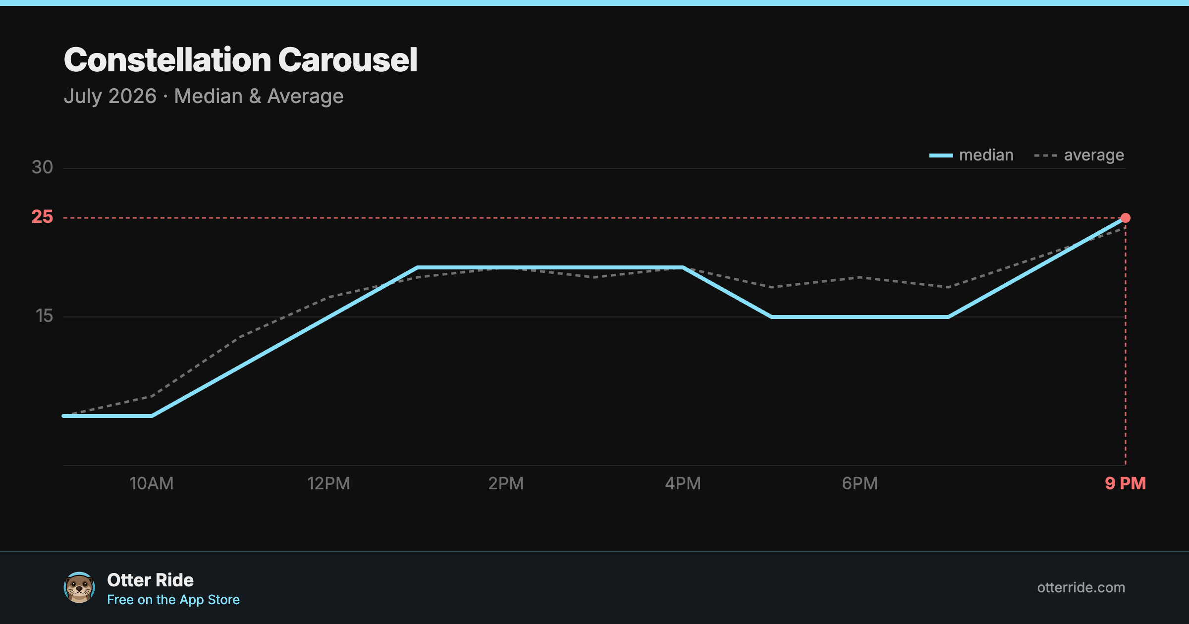 Constellation Carousel: standby wait by hour, July 2026