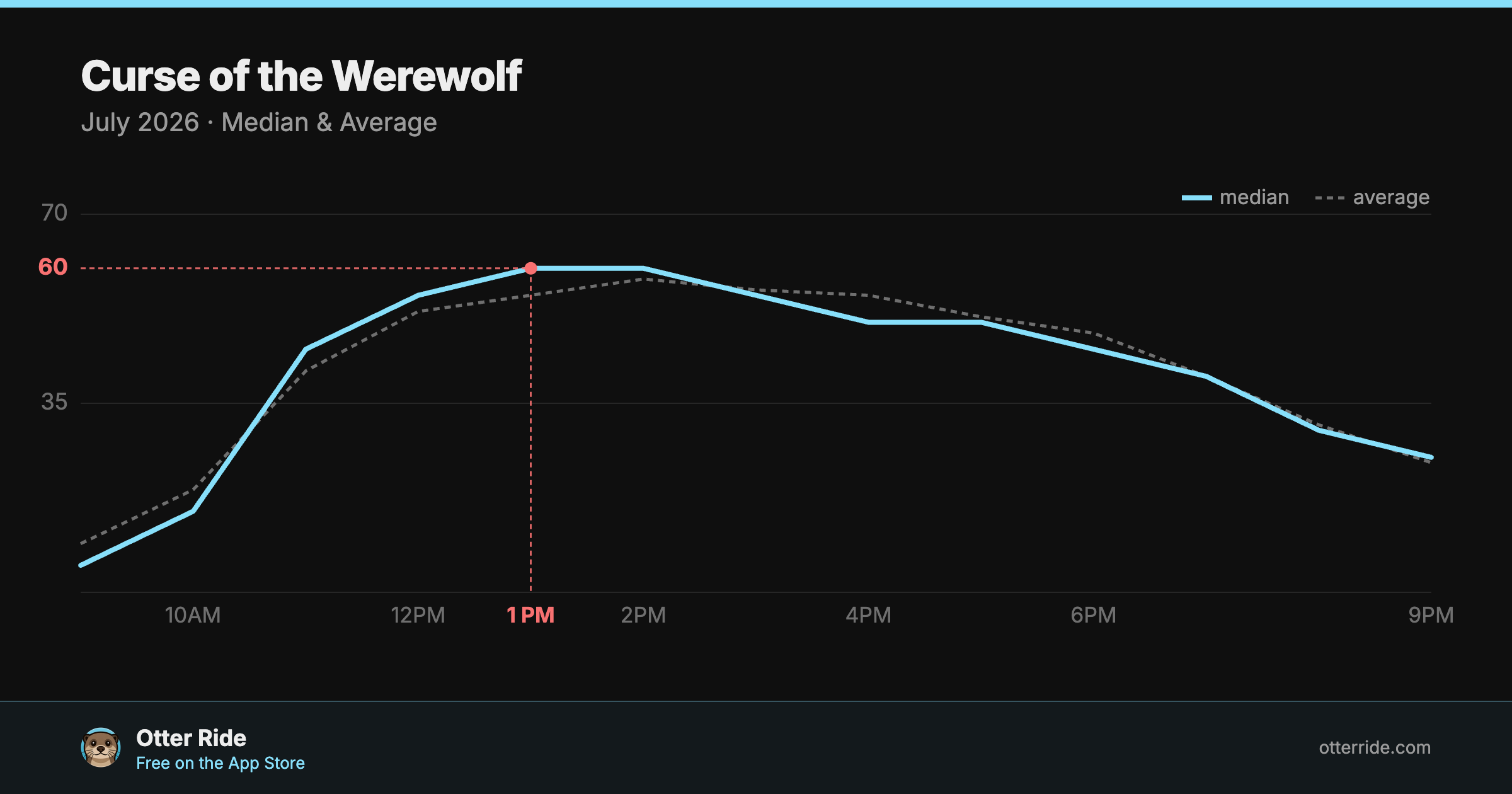 Curse of the Werewolf: standby wait by hour, July 2026