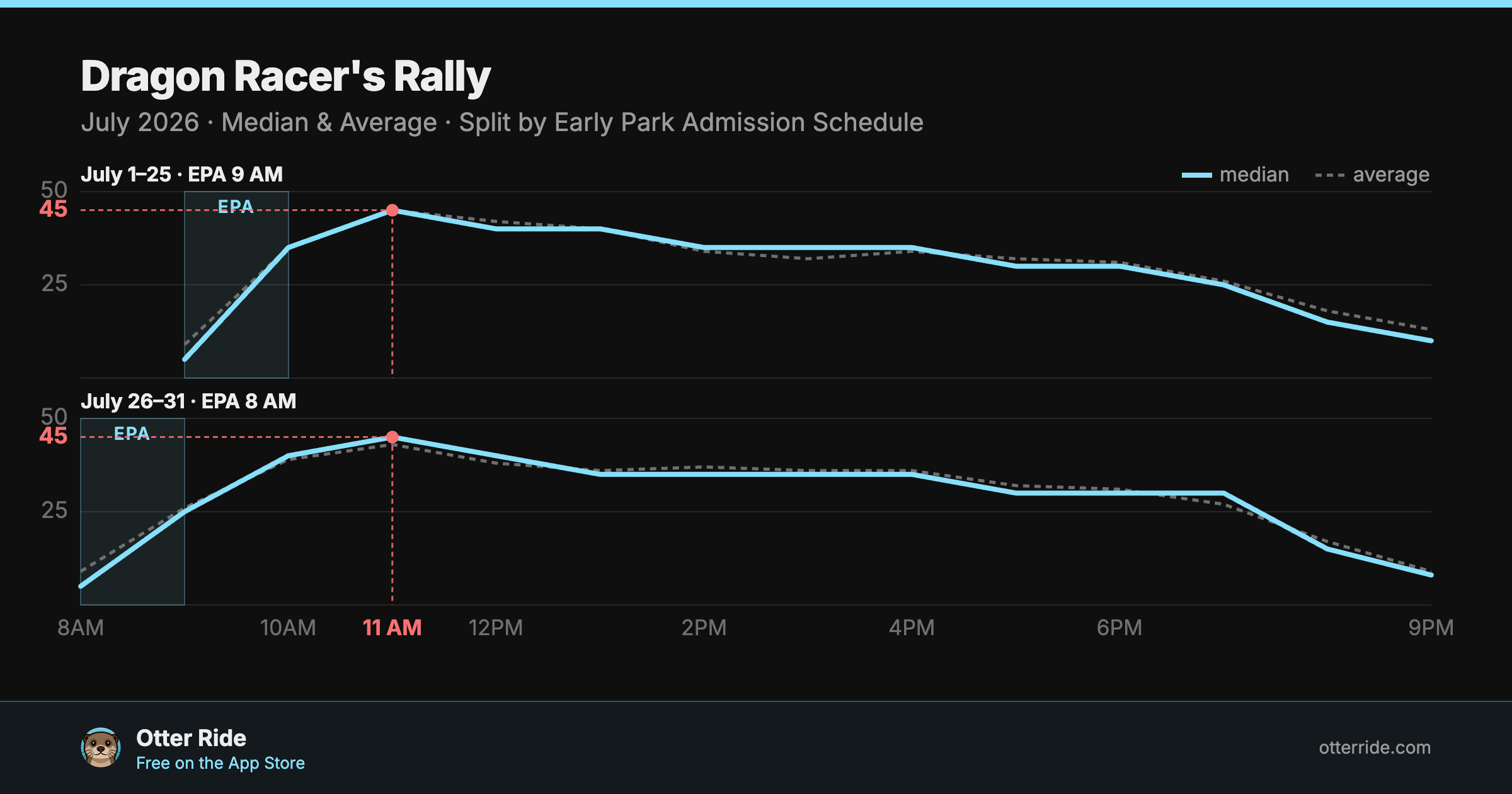 Dragon Racer's Rally: standby wait by hour, July 2026