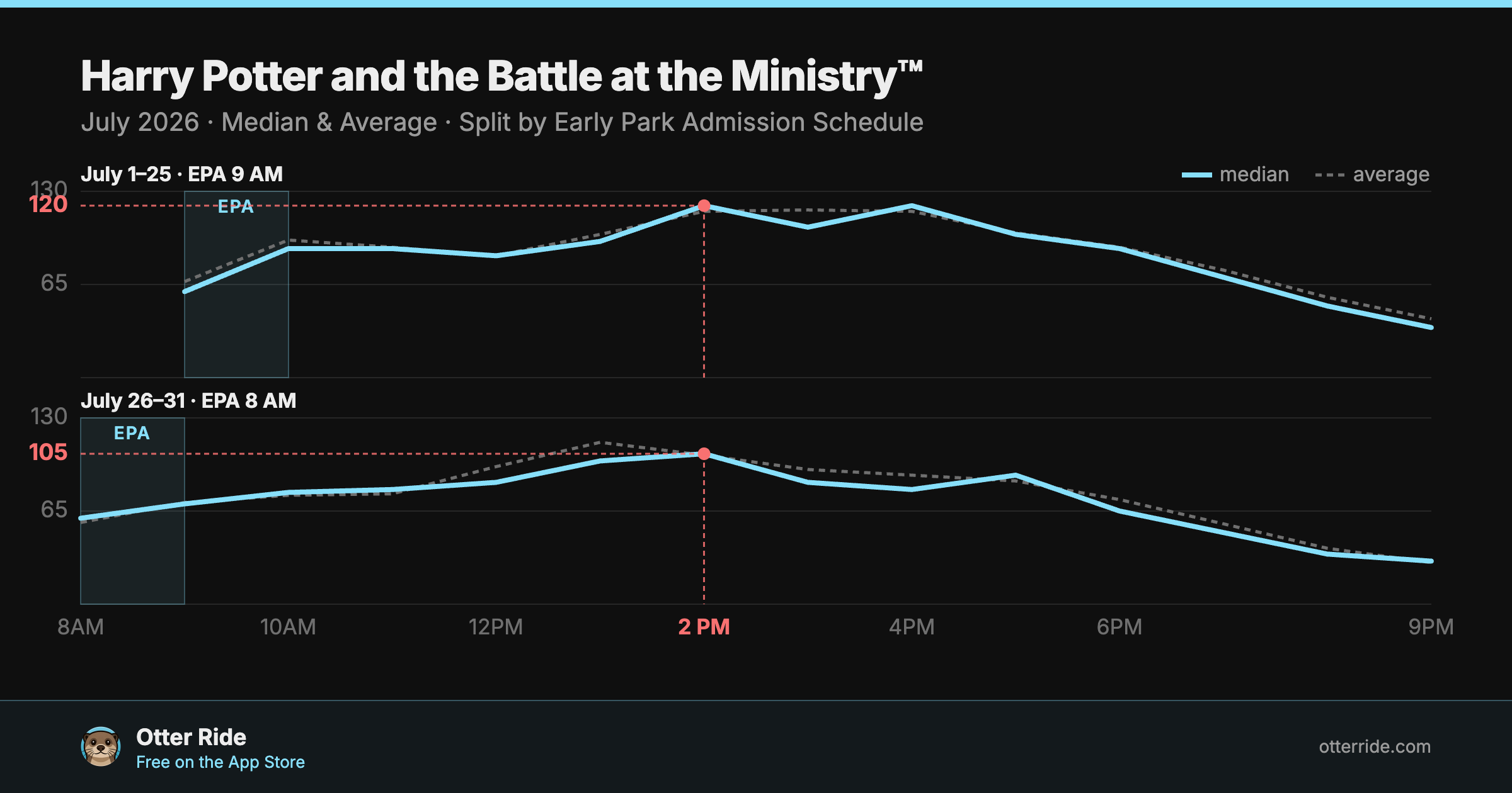 Harry Potter and the Battle at the Ministry™: standby wait by hour, July 2026