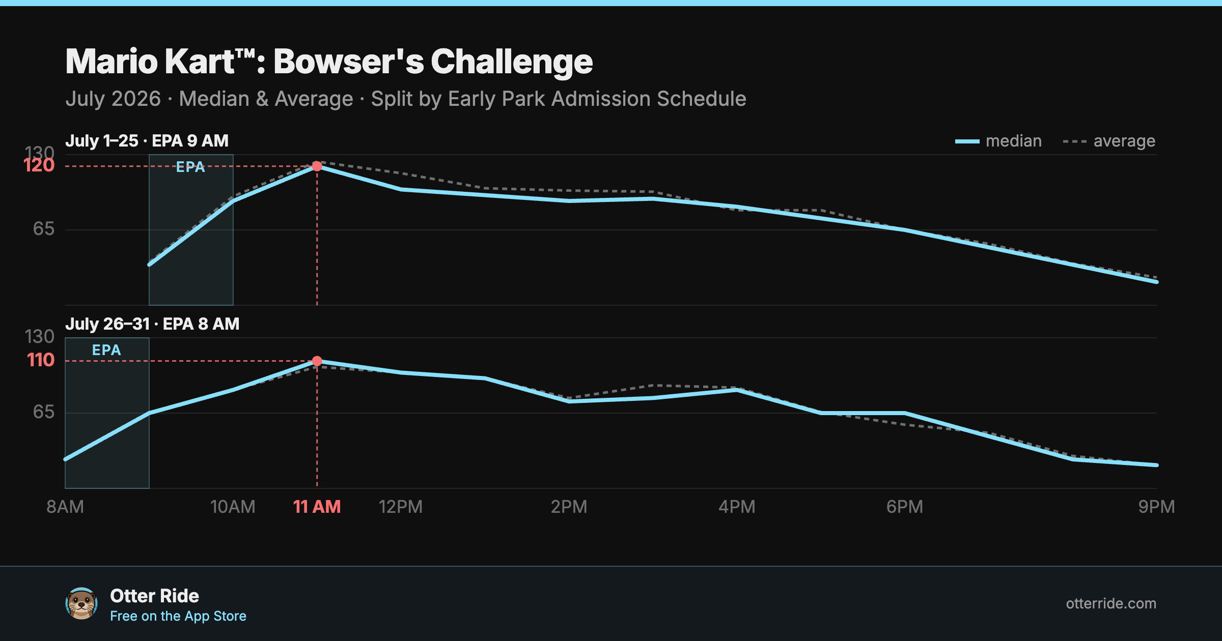 Mario Kart™: Bowser's Challenge: standby wait by hour, July 2026