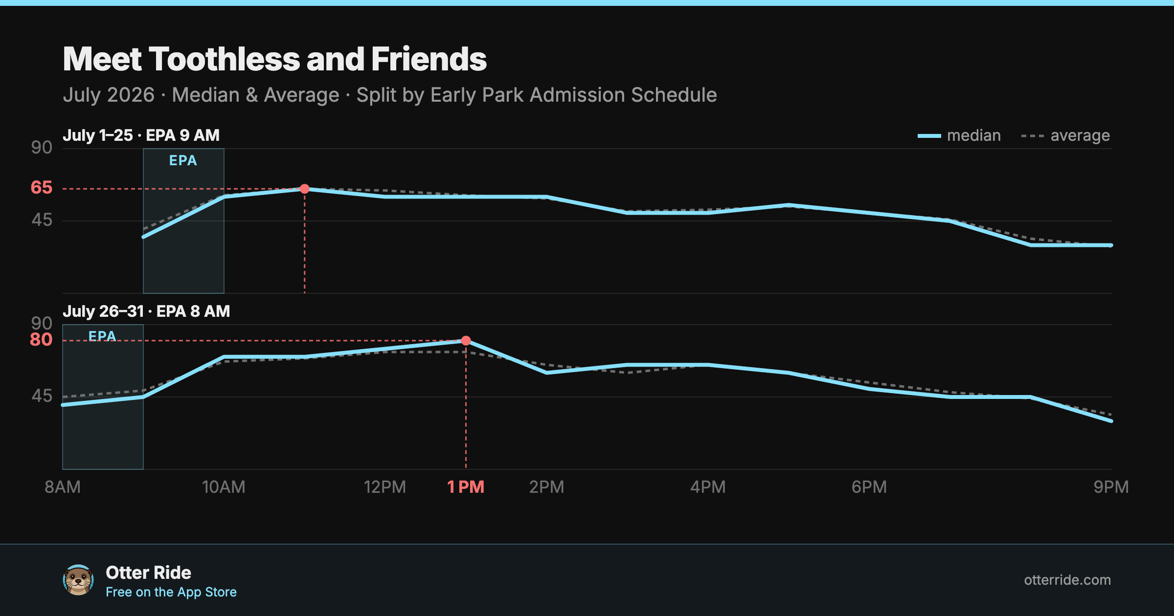 Meet Toothless and Friends: standby wait by hour, July 2026