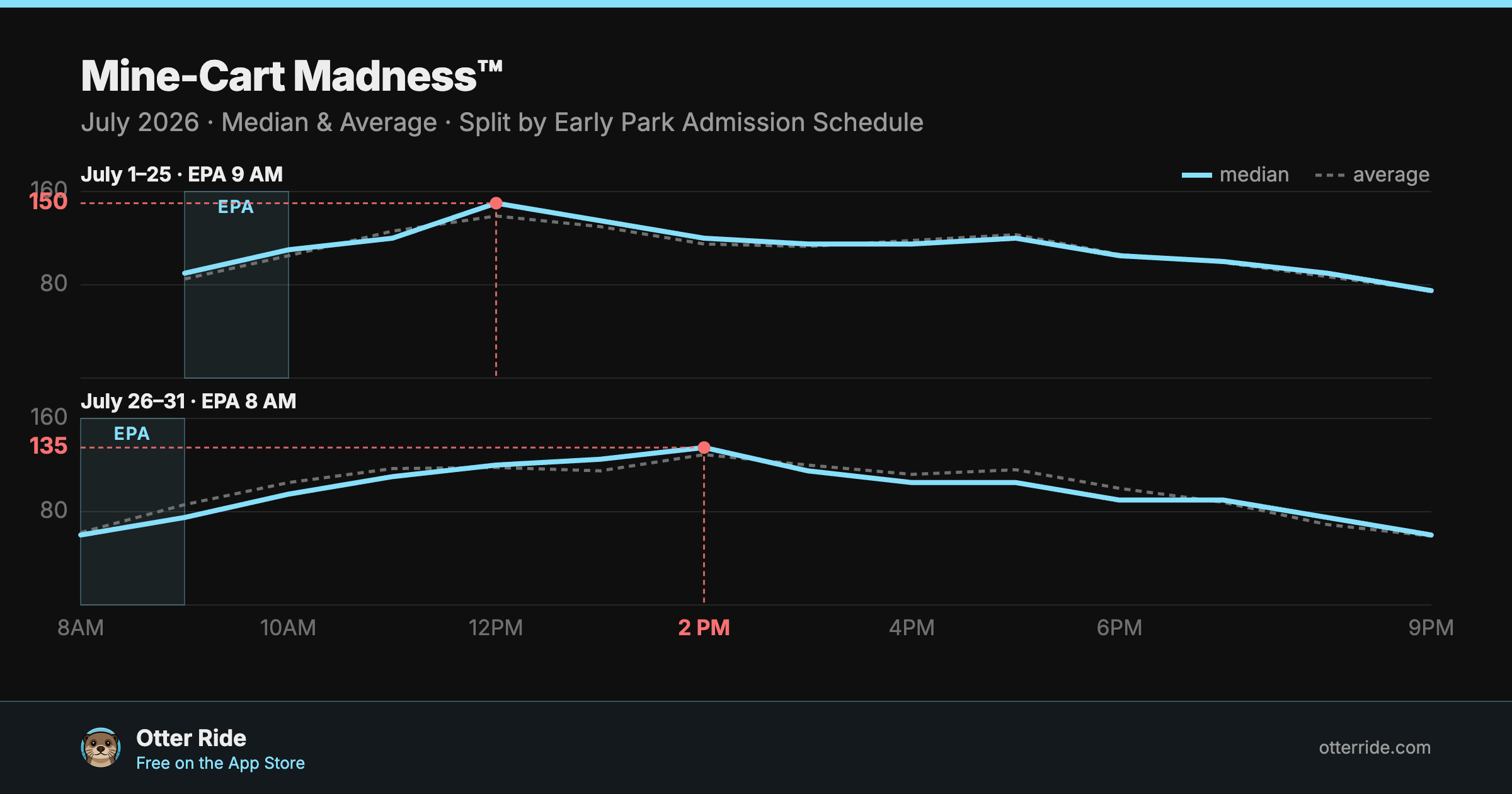 Mine-Cart Madness™: standby wait by hour, July 2026