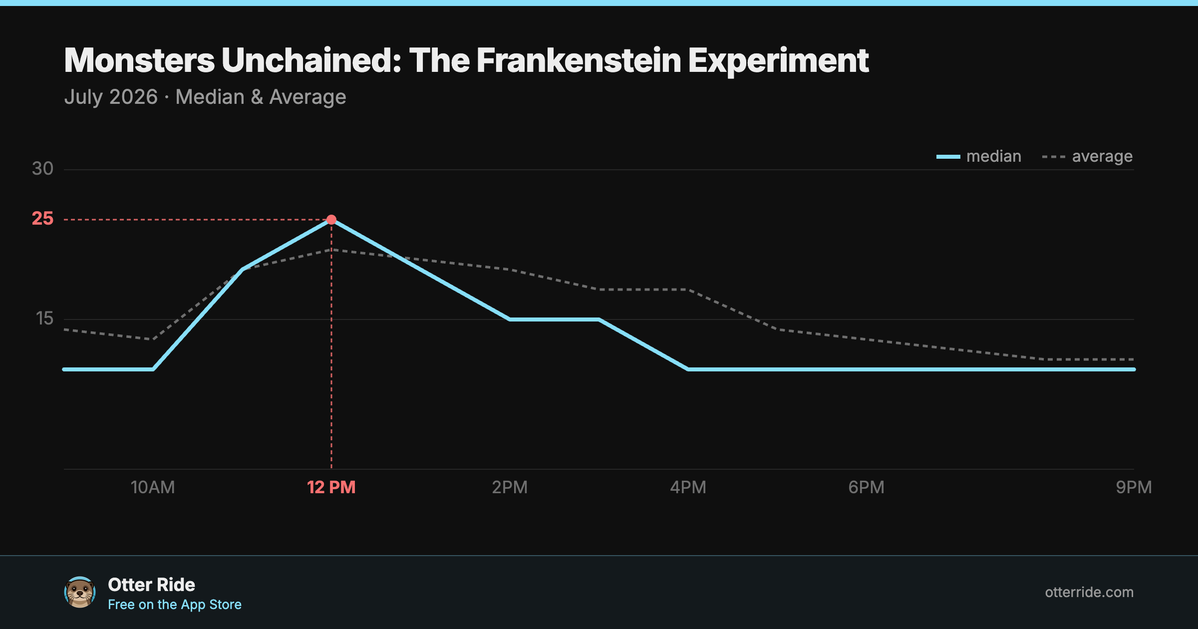 Monsters Unchained: The Frankenstein Experiment: standby wait by hour, July 2026