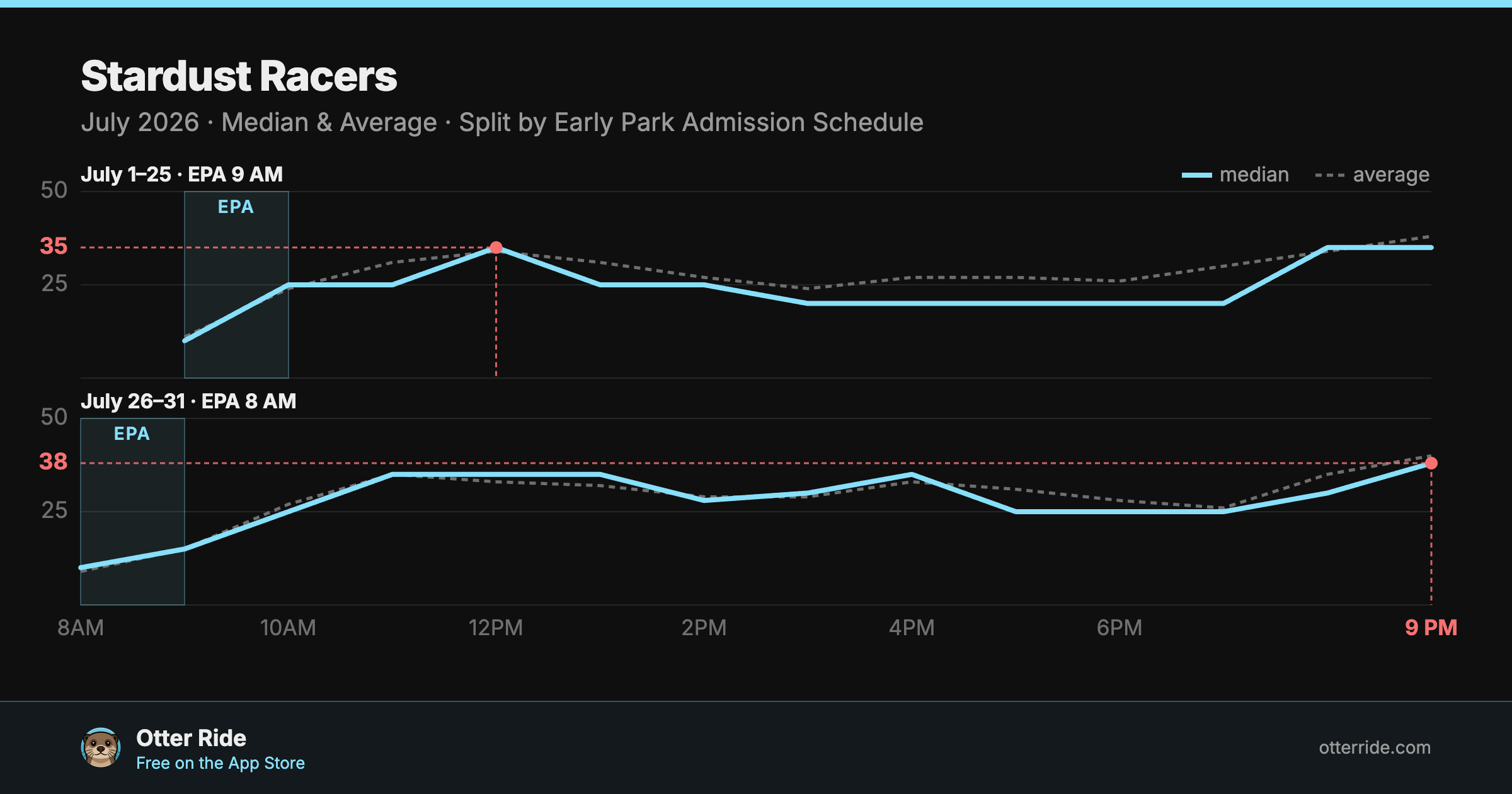 Stardust Racers: standby wait by hour, July 2026