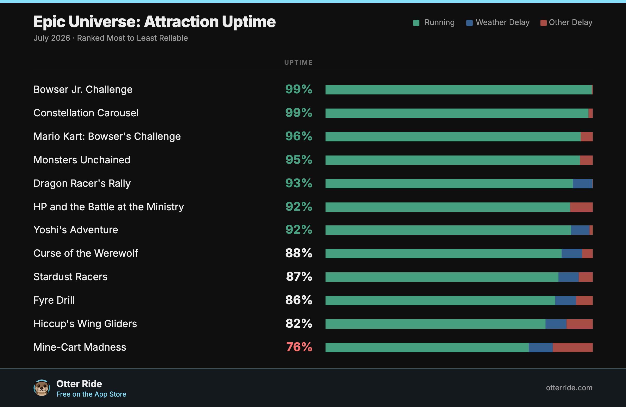 Epic Universe attraction uptime in July 2026, ranked most to least reliable, with weather and non-weather downtime