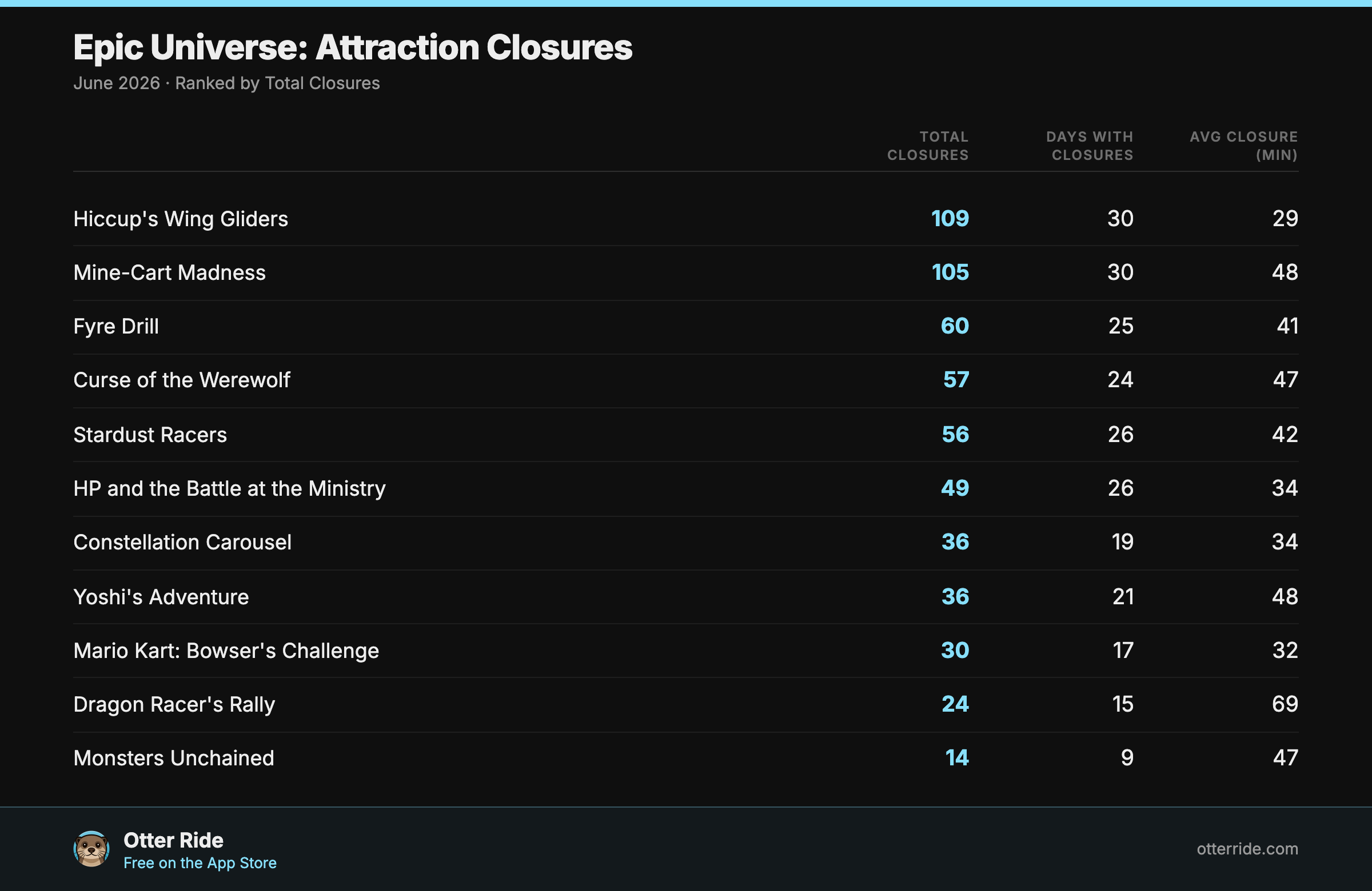 Epic Universe attraction closures in June 2026, ranked by total closures, with days affected and average closure duration