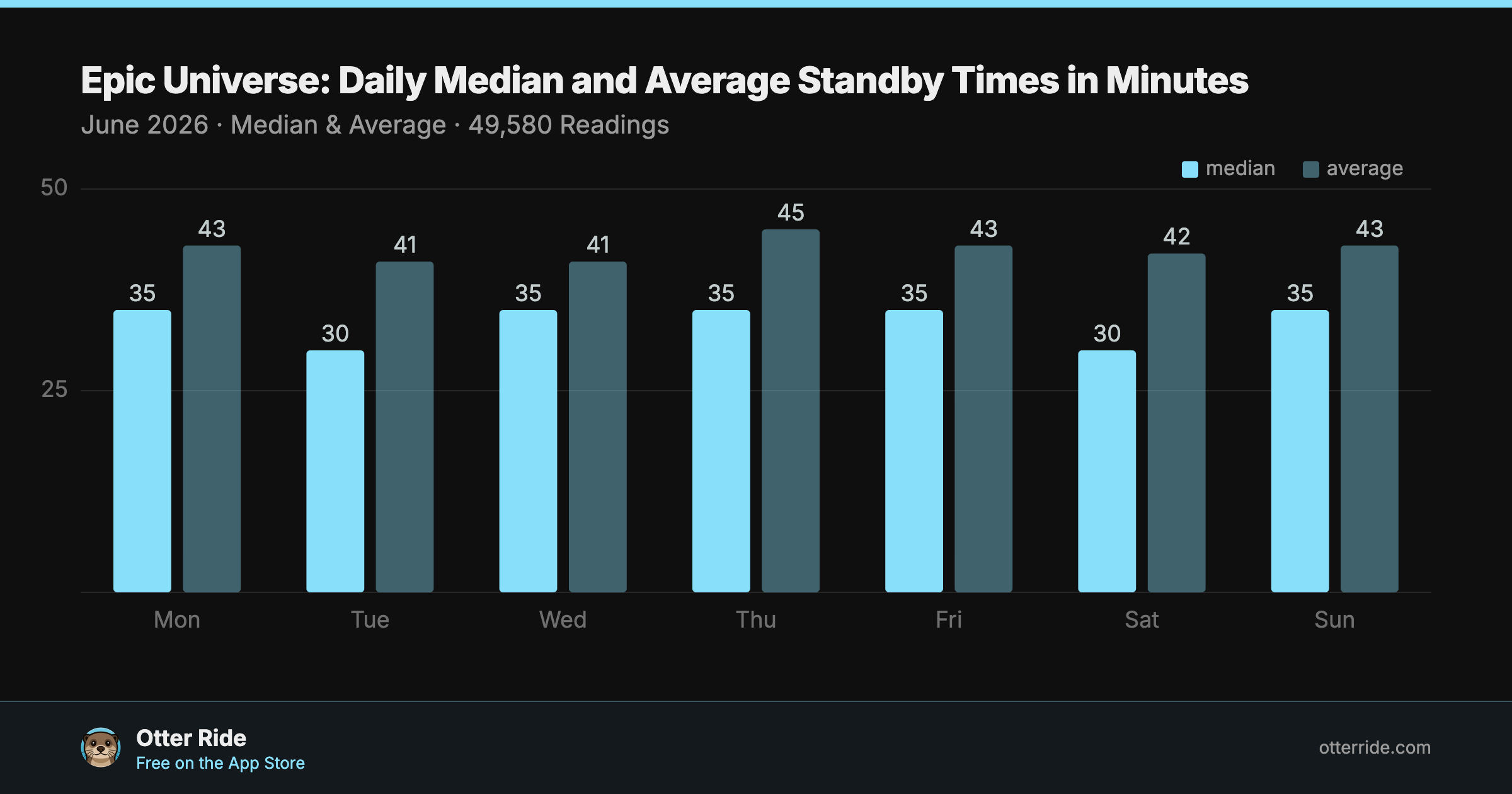 Epic Universe median and average standby wait by day of week, June 2026