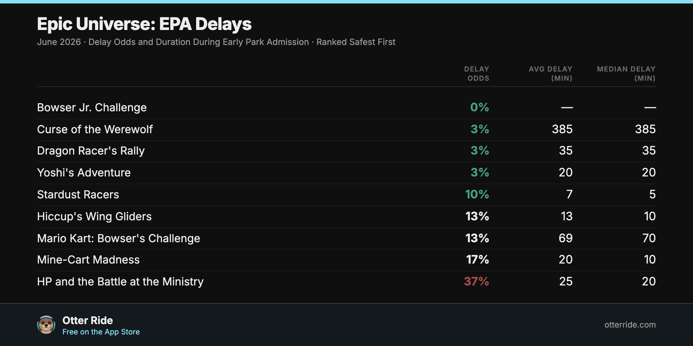 Epic Universe rides ranked by the odds of running into a delay during Early Park Admission in June 2026, safest first