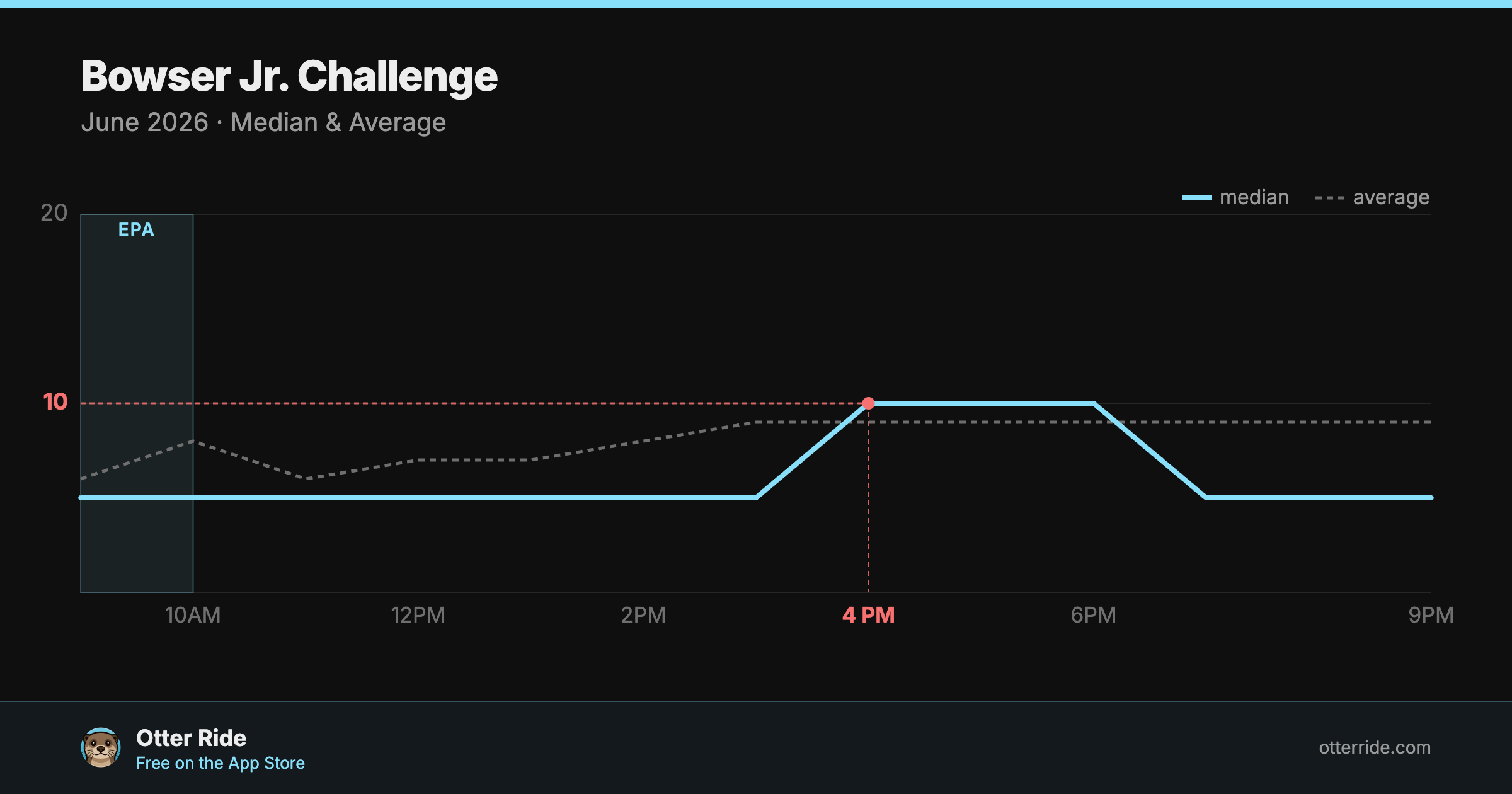 Bowser Jr. Challenge: standby wait by hour, June 2026