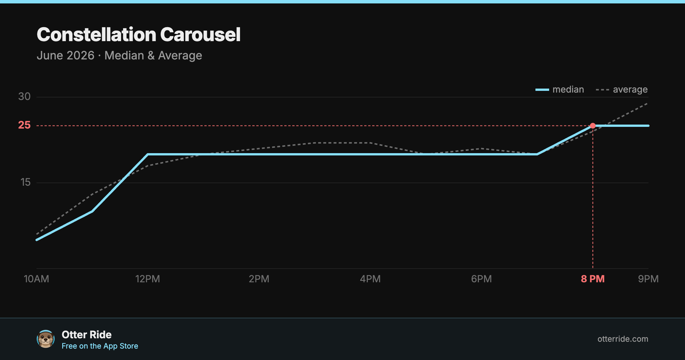 Constellation Carousel: standby wait by hour, June 2026