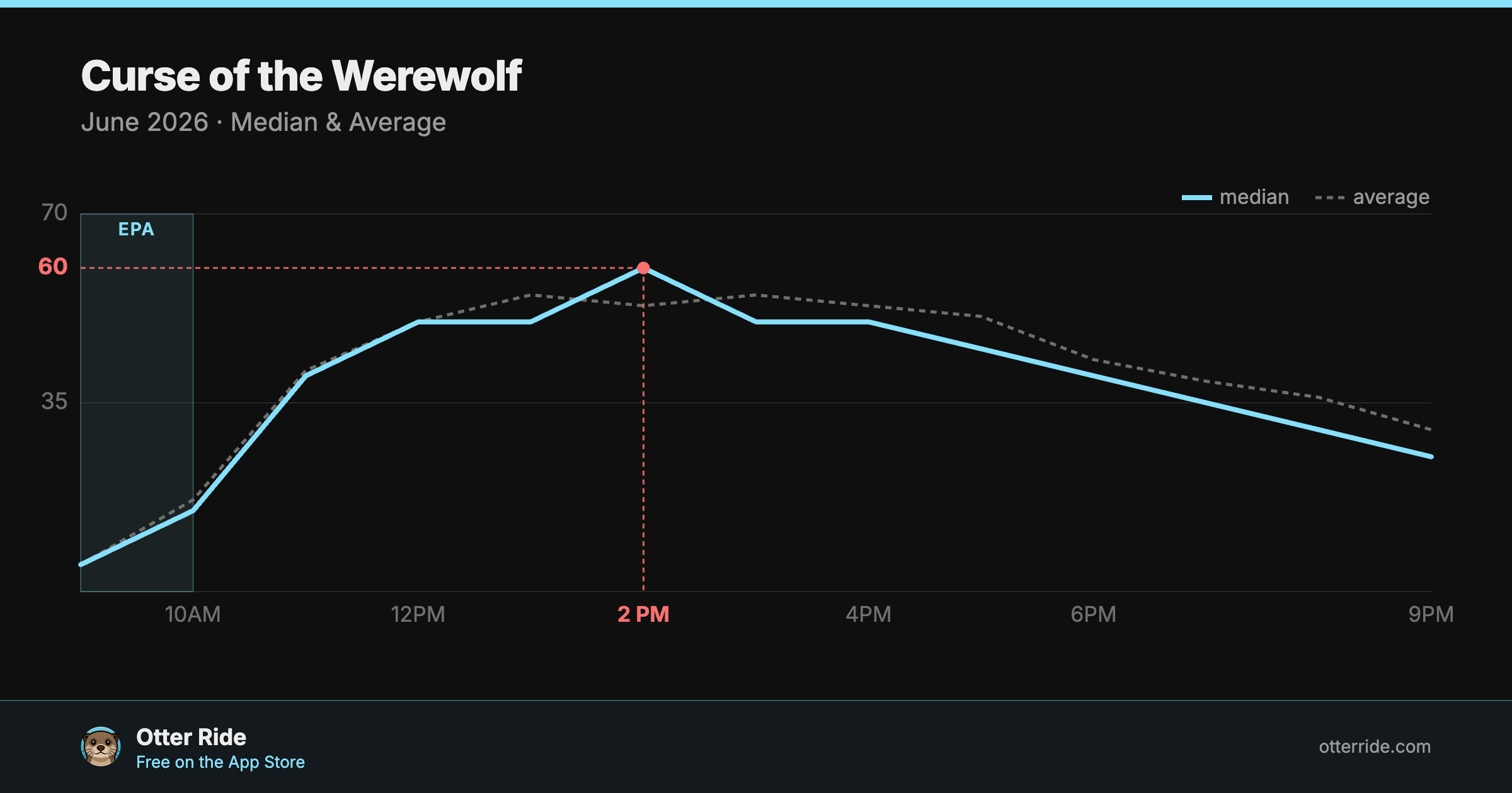 Curse of the Werewolf: standby wait by hour, June 2026