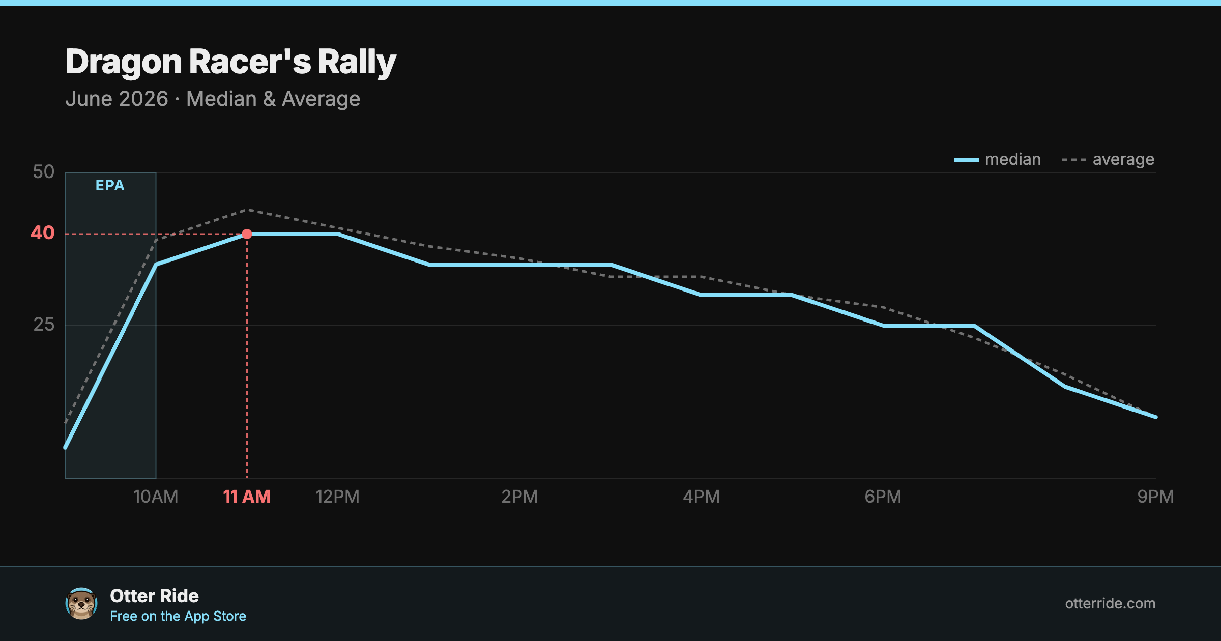Dragon Racer's Rally: standby wait by hour, June 2026