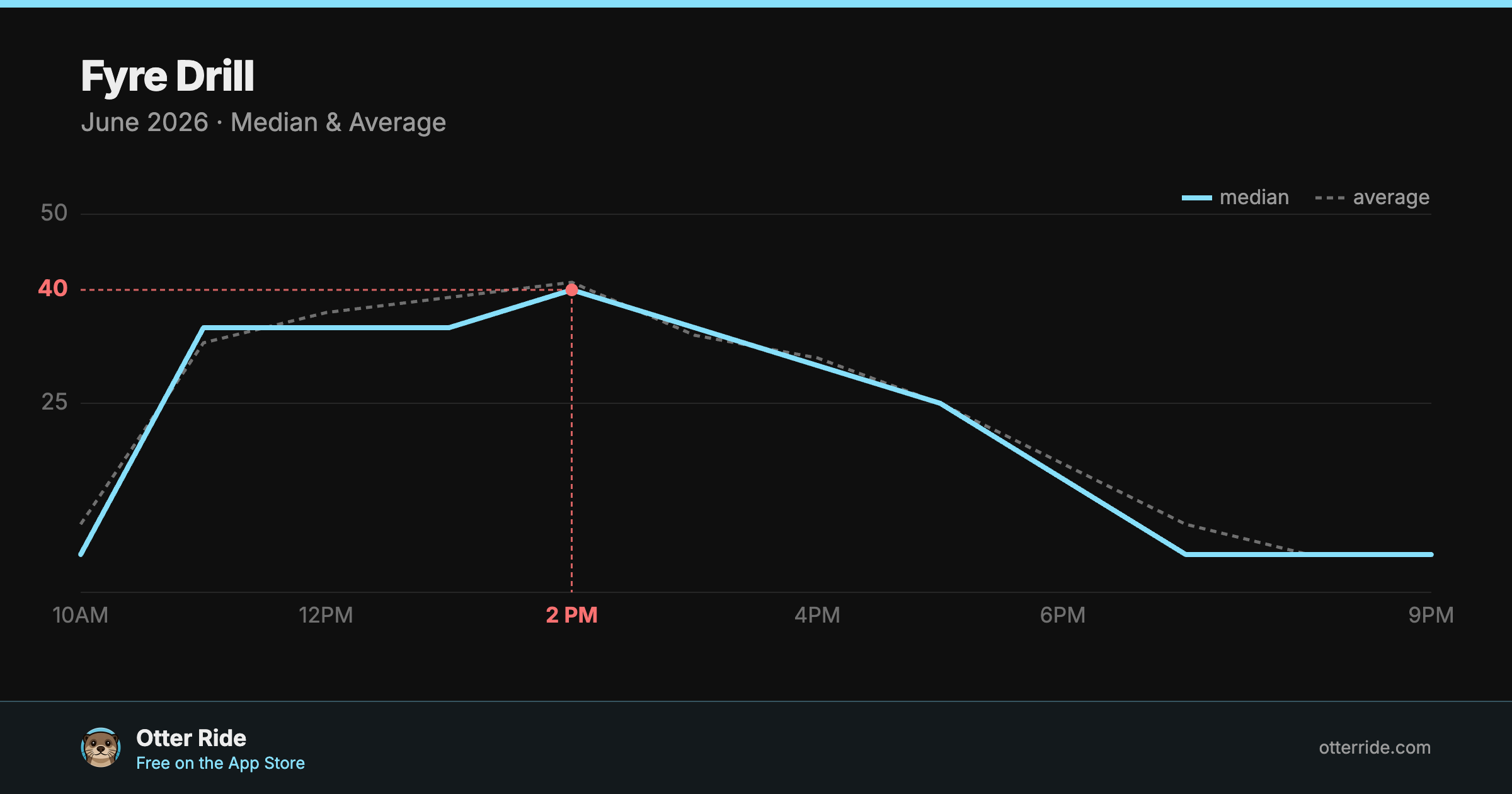 Fyre Drill: standby wait by hour, June 2026