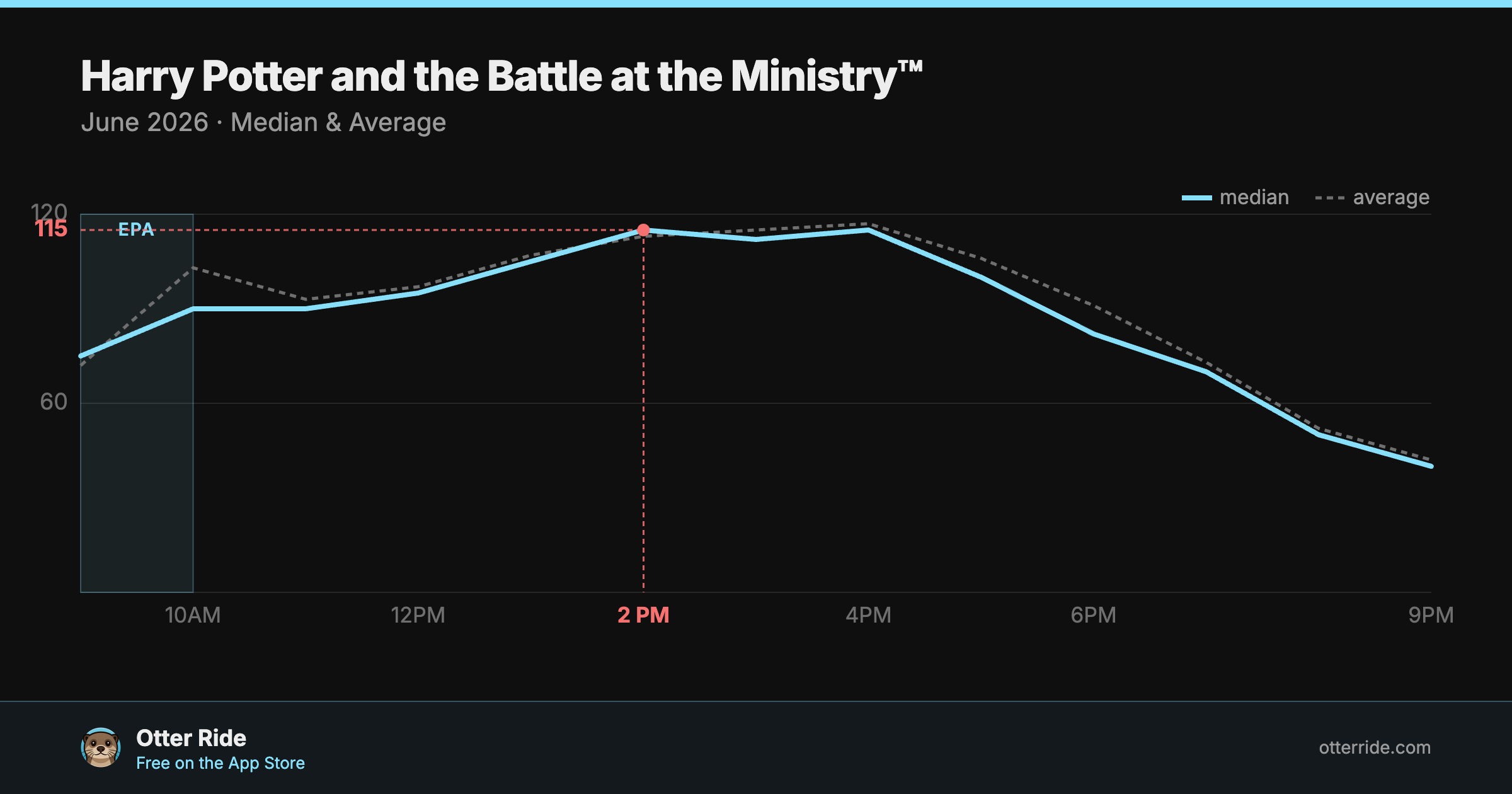 Harry Potter and the Battle at the Ministry™: standby wait by hour, June 2026