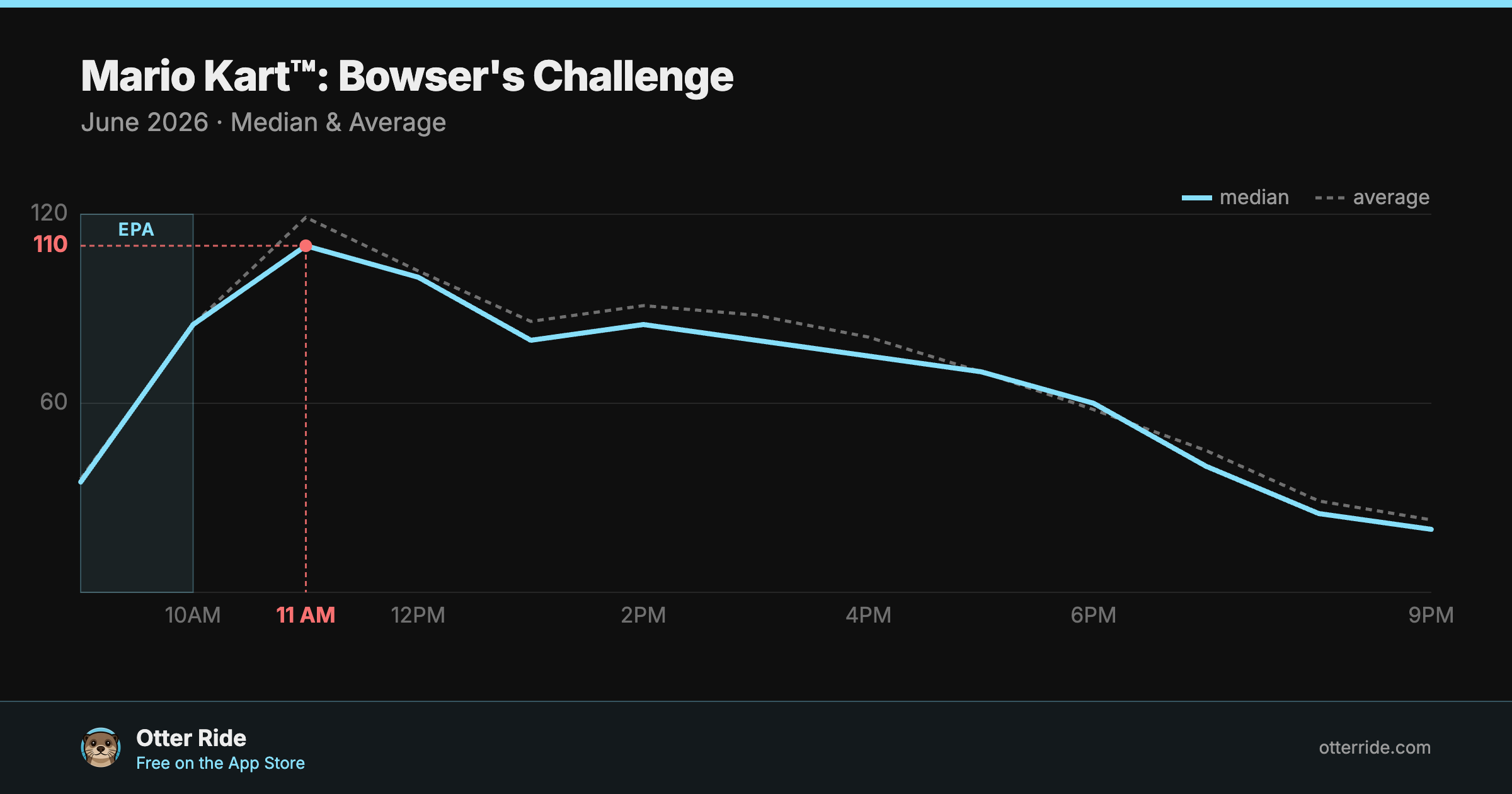 Mario Kart™: Bowser's Challenge: standby wait by hour, June 2026