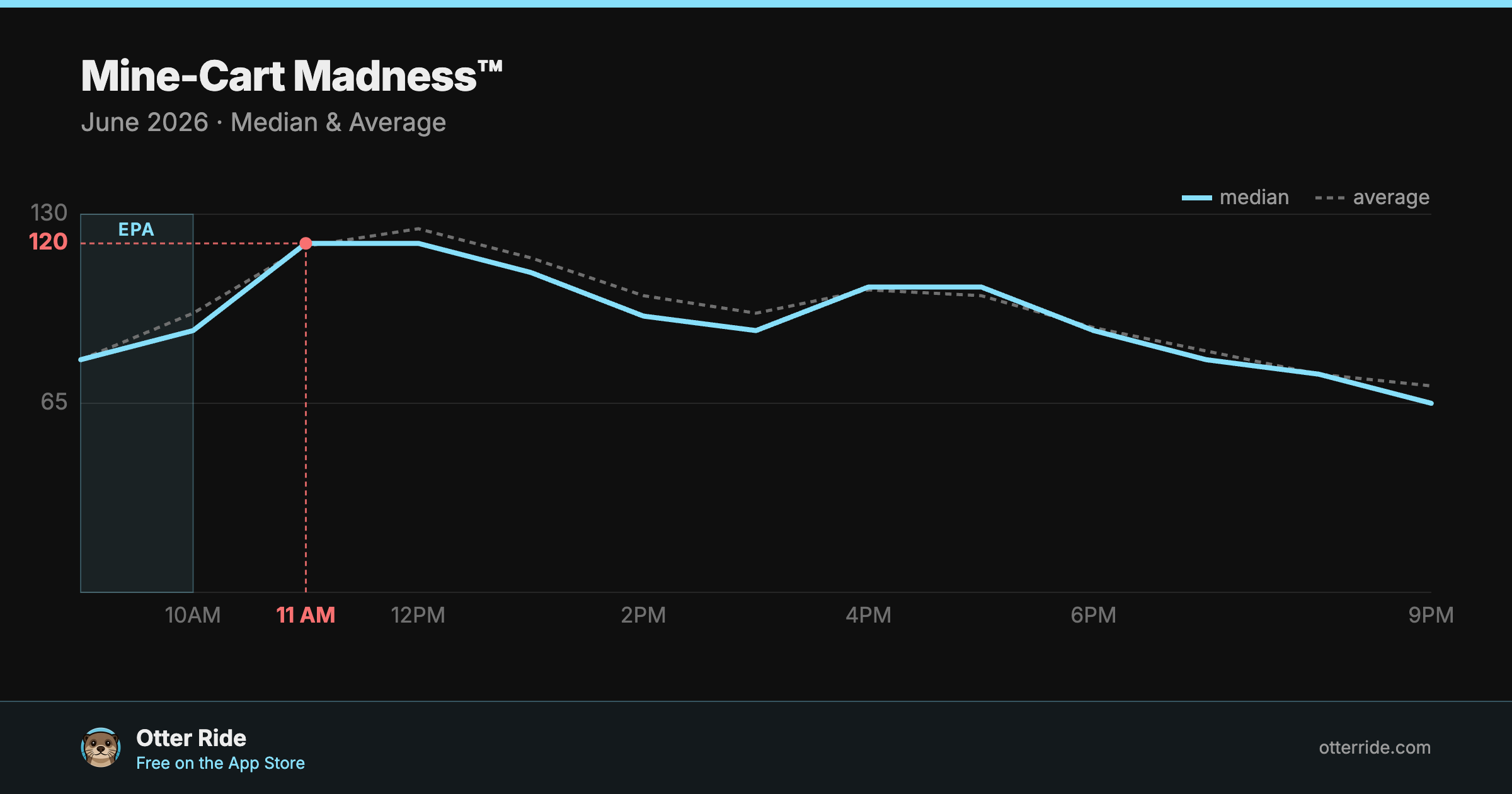 Mine-Cart Madness™: standby wait by hour, June 2026