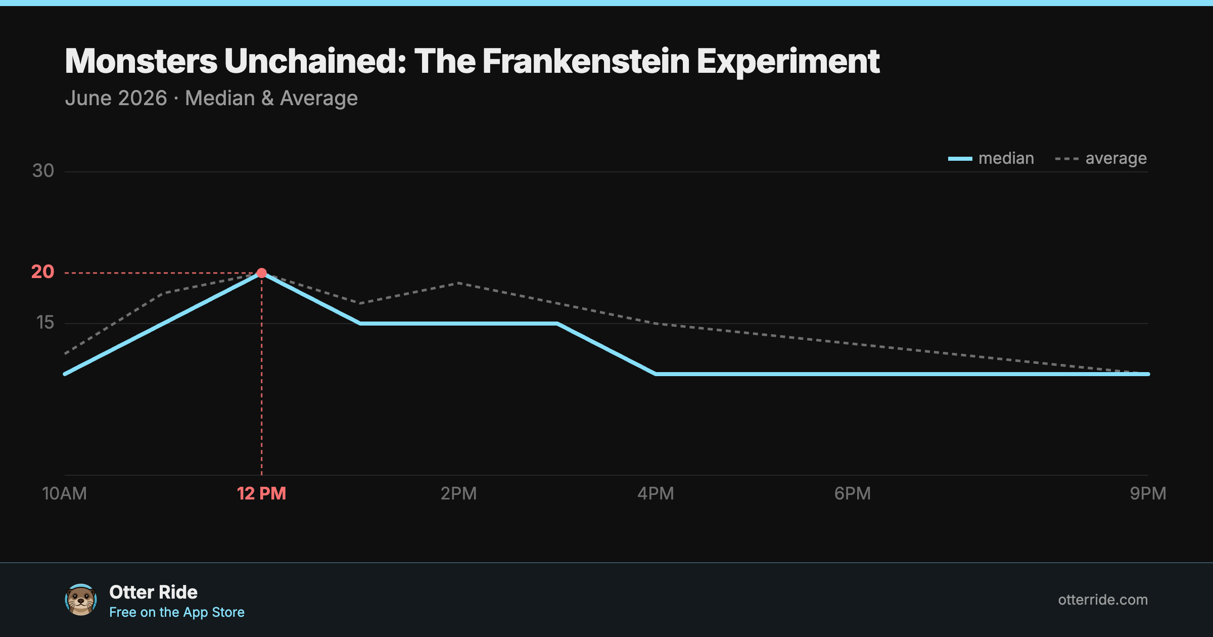 Monsters Unchained: The Frankenstein Experiment: standby wait by hour, June 2026
