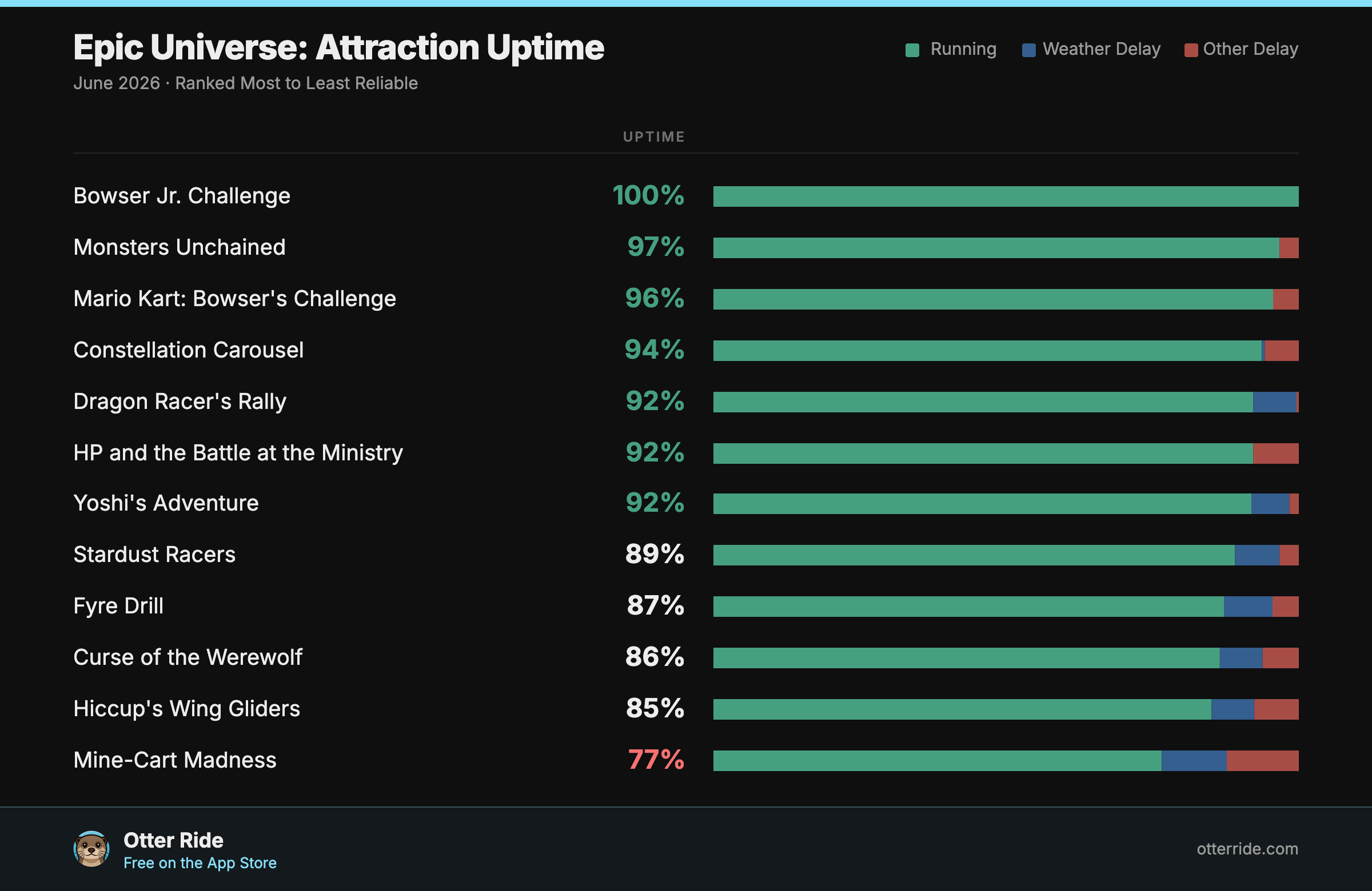 Epic Universe attraction uptime in June 2026, ranked most to least reliable, with weather and non-weather downtime