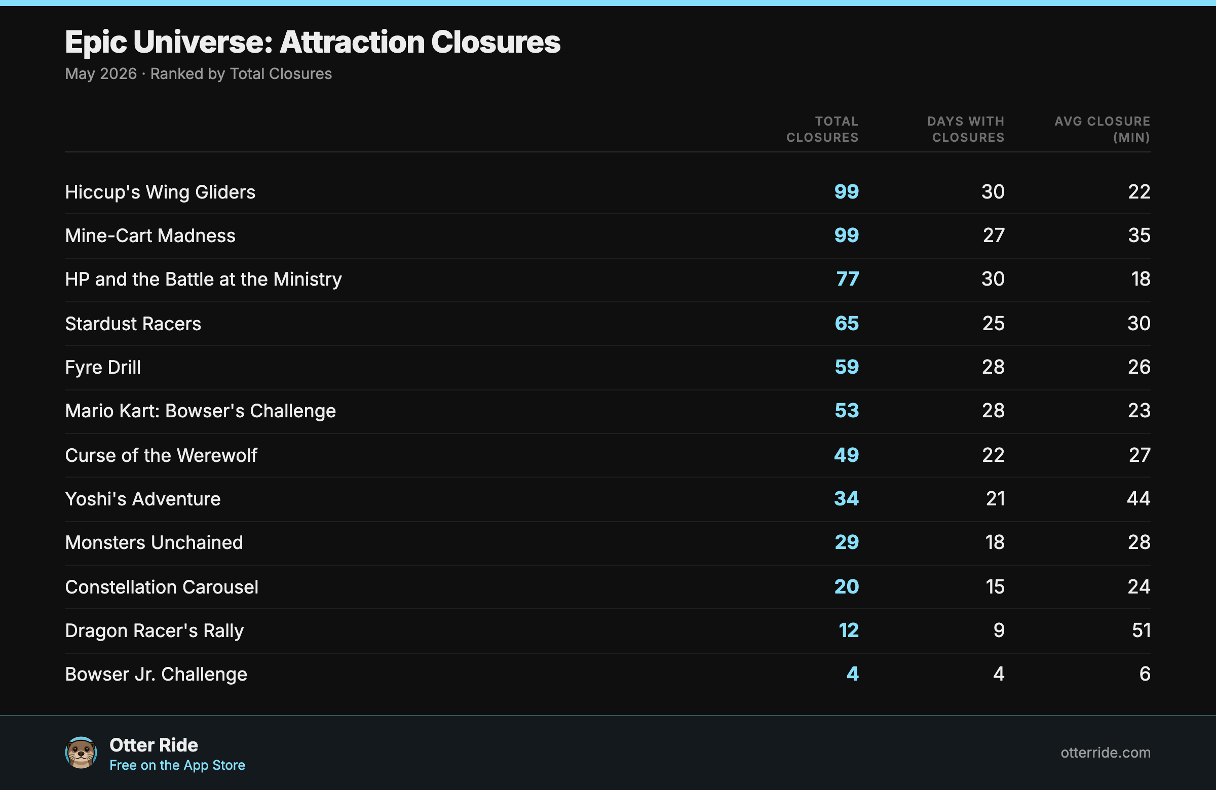 Epic Universe attraction closures in May 2026, ranked by total closures, with days affected and average closure duration