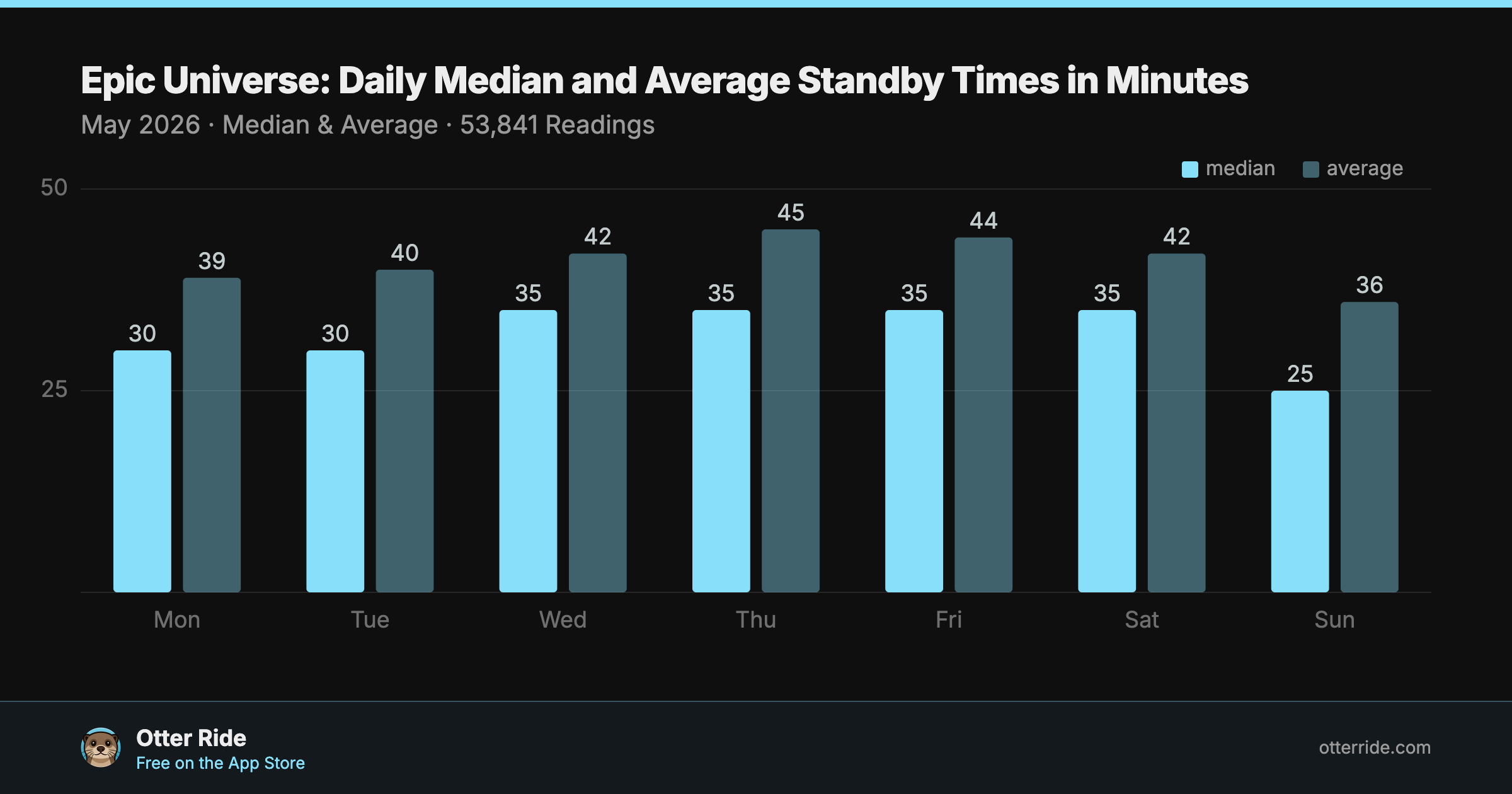 Epic Universe median and average standby wait by day of week, May 2026