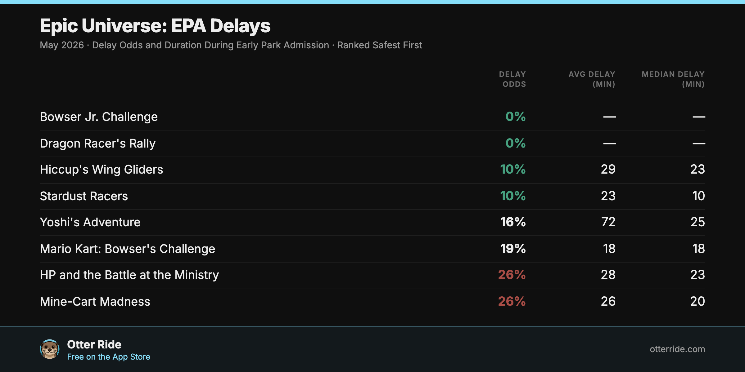 Epic Universe rides ranked by the odds of running into a delay during Early Park Admission in May 2026, safest first