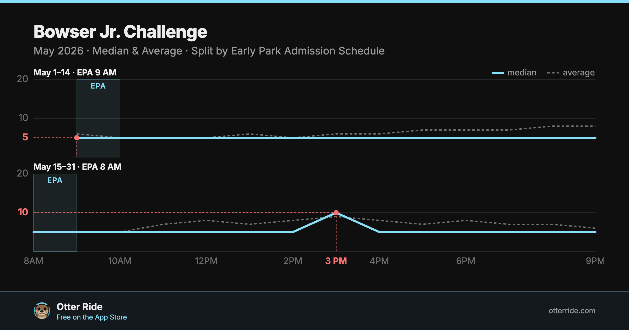 Bowser Jr. Challenge: standby wait by hour, May 2026