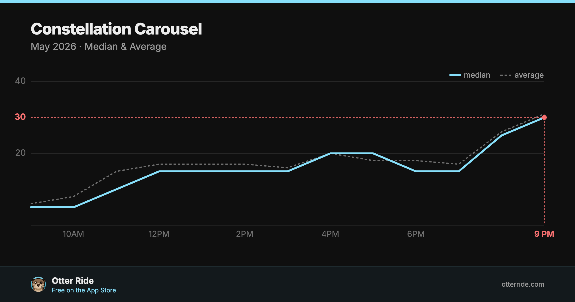 Constellation Carousel: standby wait by hour, May 2026