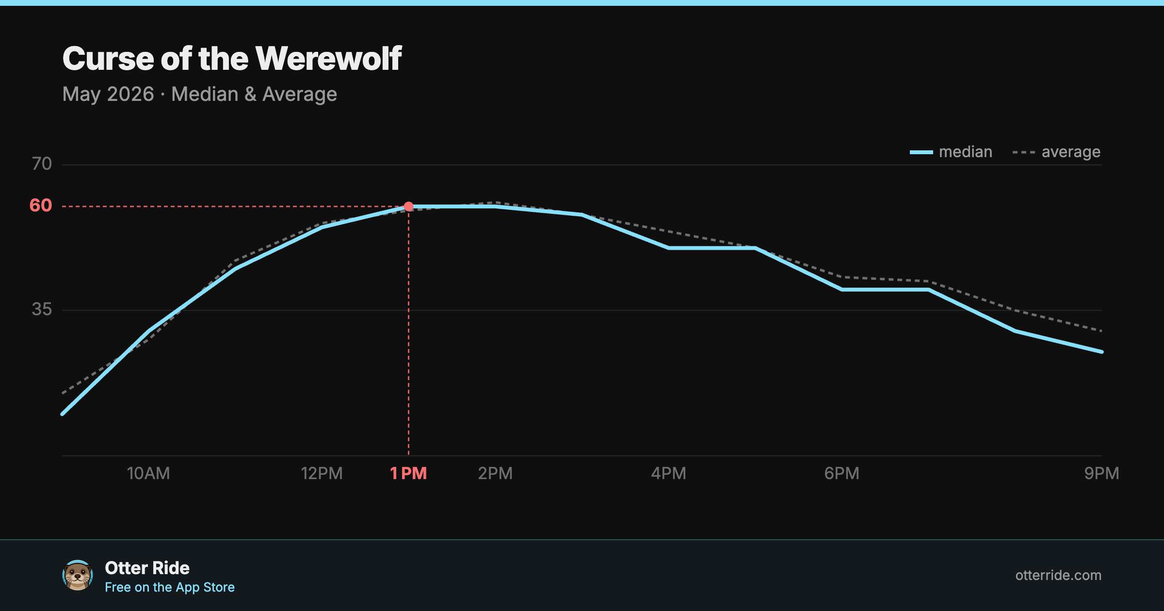 Curse of the Werewolf: standby wait by hour, May 2026