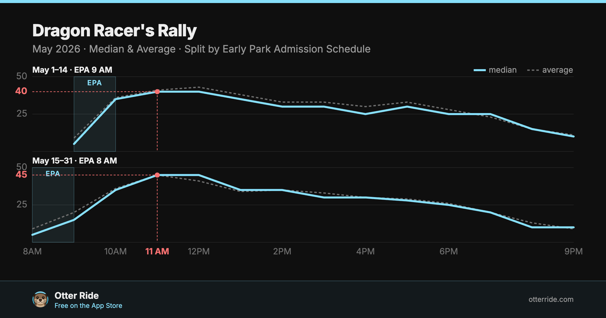 Dragon Racer's Rally: standby wait by hour, May 2026