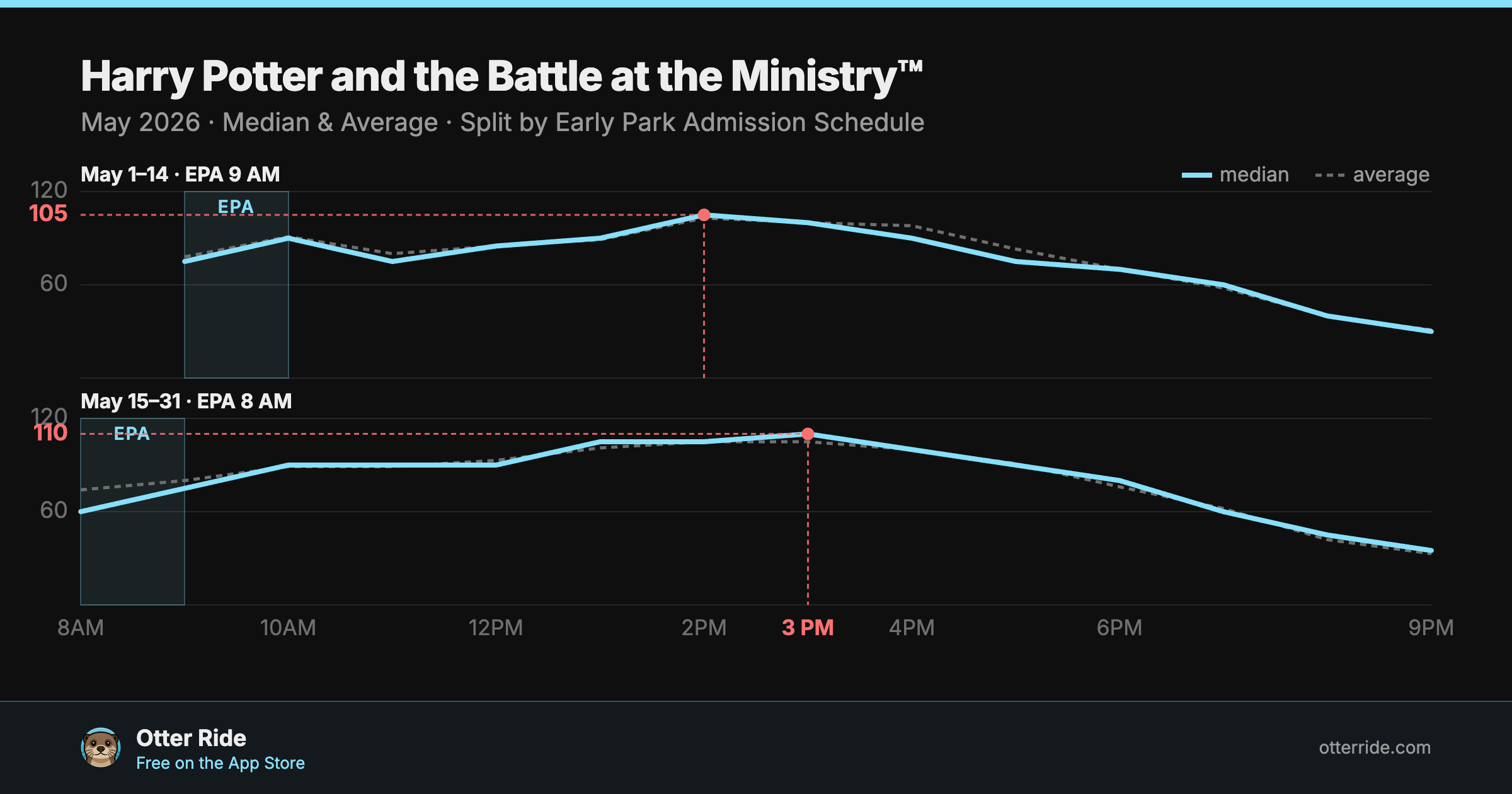 Harry Potter and the Battle at the Ministry™: standby wait by hour, May 2026