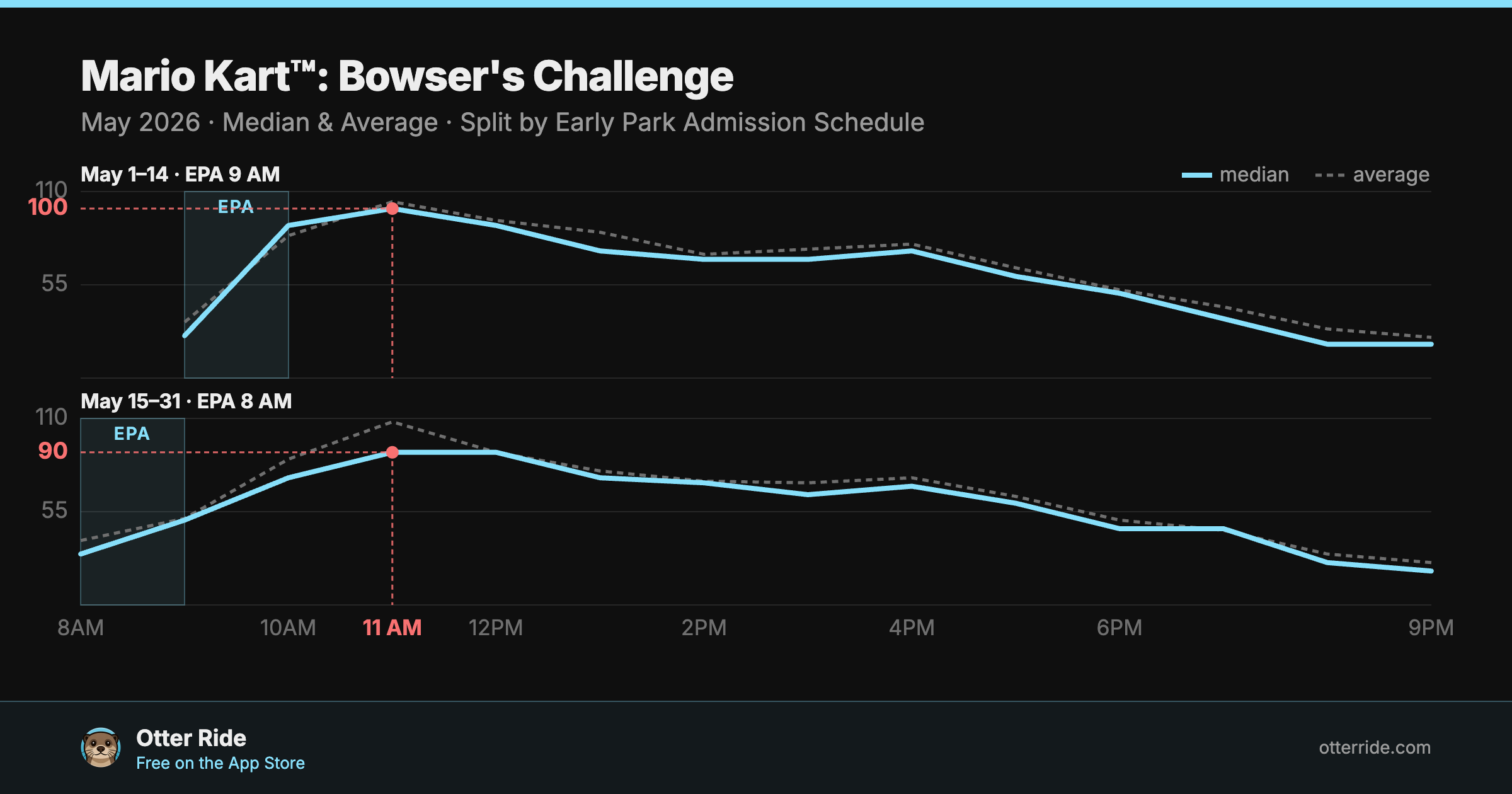 Mario Kart™: Bowser's Challenge: standby wait by hour, May 2026