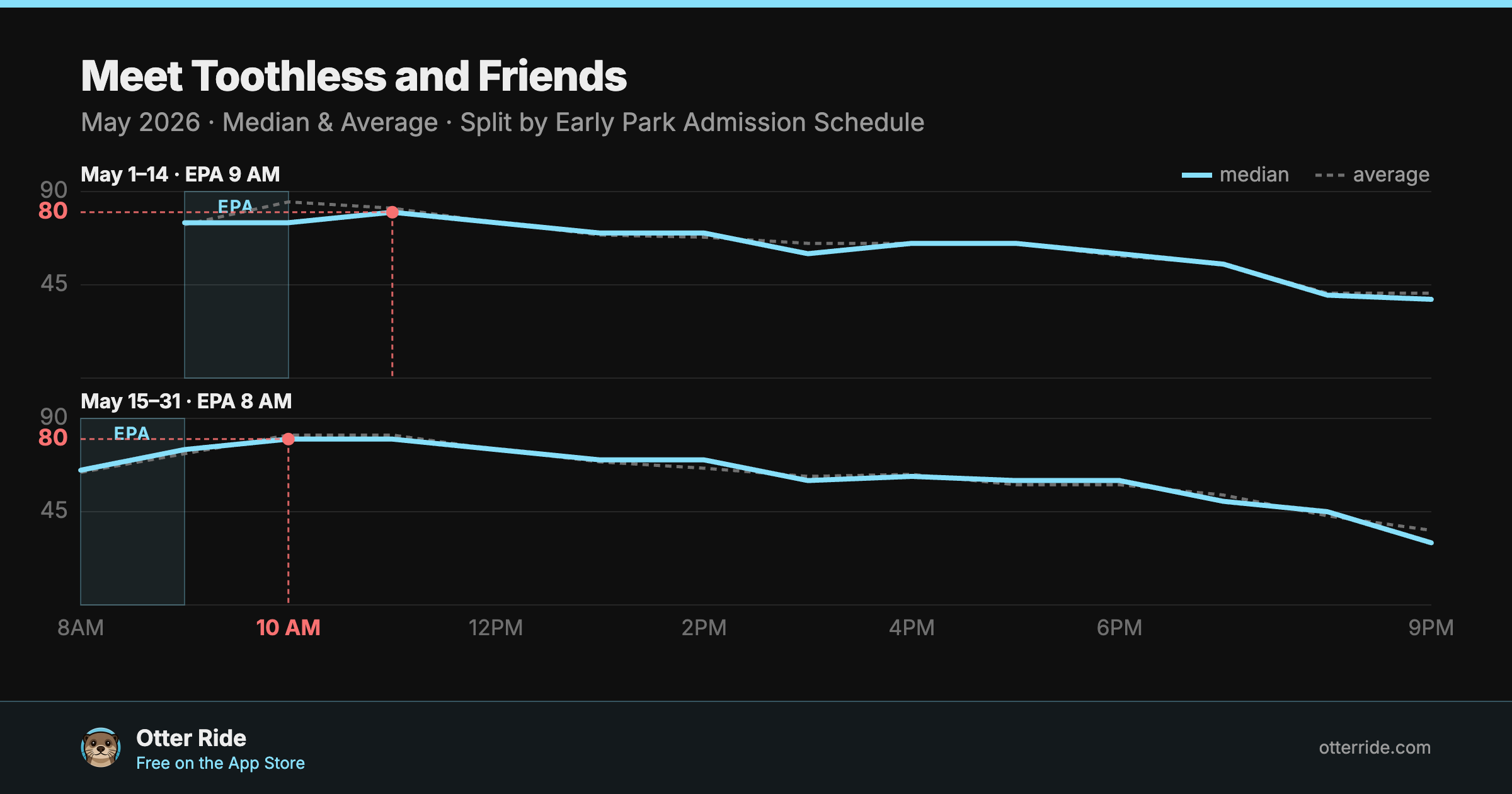 Meet Toothless and Friends: standby wait by hour, May 2026